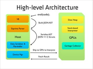 High-level Architecture
                         eval(code);
       V8                                         Data Heap
                          Build JSON AST

Esprima Parser                                    Stack-based
                                                  Interpreter
                            Serialize AST
                                                  Host
                                                  Host
     Host                JSON => C Structs         GPUs
Data Serializer &
  Marshaller                                   Garbage Collector
                    Ship to GPU to Interpret

  Device Mgr
                          Fetch Result
 