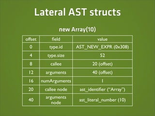 Lateral AST structs
                 new Array(10)
offset       ﬁeld                 value
  0         type.id     AST_NEW_EXPR (0x308)
  4        type.size               52
  8         callee             20 (offset)
 12       arguments            40 (offset)
 16      numArguments              1
 20       callee node    ast_identiﬁer (“Array”)
          arguments
 40                      ast_literal_number (10)
             node
 