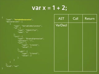 var x = 1 + 2;
{
    "type": "VariableDeclaration",             AST      Call   Return
    "declarations": [
        {
            "type": "VariableDeclarator",     VarDecl
            "id": {
                "type": "Identifier",
                "name": "x"
            },
            "init": {
                "type": "BinaryExpression",
                "operator": "+",
                "left": {
                     "type": "Literal",
                     "value": 1
                },
                "right": {
                     "type": "Literal",
                     "value": 2
                }
            }
        }
    ],
    "kind": "var"
}
 