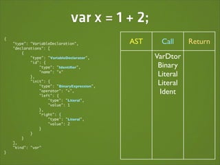 var x = 1 + 2;
{
    "type": "VariableDeclaration",            AST     Call     Return
    "declarations": [
        {
            "type": "VariableDeclarator",           VarDtor
            "id": {
                "type": "Identiﬁer",                 Binary
            },
                "name": "x"
                                                     Literal
            "init": {
                "type": "BinaryExpression",
                                                     Literal
                "operator": "+",
                "left": {
                                                      Ident
                    "type": "Literal",
                    "value": 1
                },
                "right": {
                    "type": "Literal",
                    "value": 2
                }
            }
        }
    ],
    "kind": "var"
}
 