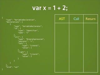 var x = 1 + 2;
{
    "type": "VariableDeclaration",            AST   Call   Return
    "declarations": [
        {
            "type": "VariableDeclarator",
            "id": {
                "type": "Identifier",
                "name": "x"
            },
            "init": {
                "type": "BinaryExpression",
                "operator": "+",
                "left": {
                    "type": "Literal",
                    "value": 1
                },
                "right": {
                    "type": "Literal",
                    "value": 2
                }
            }
        }
    ],
    "kind": "var"
}
 