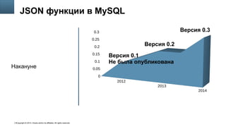 Copyright © 2014, Oracle and/or its affiliates. All rights reserved.5
Insert Chart HereНакануне
2012
2013
2014
0
0.05
0.1
0.15
0.2
0.25
0.3
JSON функции в MySQL
Версия 0.1
Не была опубликована
Версия 0.2
Версия 0.3
 