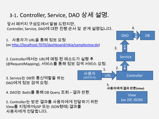 3-1. Controller, Service, DAO 상세 설명.
앞서 패키지 구성도에서 말씀 드렸지만,
Controller, Service, DAO에 대한 진행 순서 및 관계 설명입니다.
Controller
View
(ex JSP, JSON)
Service
DAO DB
사용자
(브라우저)
URL
사
용
사
용
조
회
1. 2.
3.
4.
5.
사용자에게 결과 반환(view)
1. 사용자가 URL을 통해 정보 요청
(ex http://localhost:7070/dashboard/nkia/sampleview.do)
2. Controller에서는 URL에 매핑 된 메소드가 실행 후
(@RequestMapping), 서비스를 통해 정보 검색 서비스 요청.
3. Service는 DB와 통신역할을 하는
DAO에게 정보 검색 요청.
4. DAO는 ibatis를 통해 DB Query 조회 – 결과 반환.
5. Controller는 받은 결과를 사용자에게 전달하기 위한
View를 지정하여(JSP 또는 JSON형태) 결과를
사용자에게 전달합니다.
 