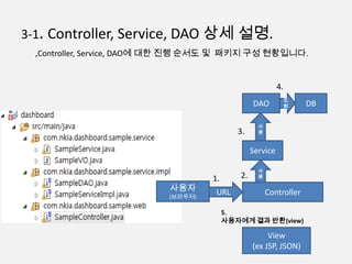 3-1. Controller, Service, DAO 상세 설명.
,Controller, Service, DAO에 대한 진행 순서도 및 패키지 구성 현황입니다.
Controller
View
(ex JSP, JSON)
Service
DAO DB
사용자
(브라우저)
URL
사
용
사
용
조
회
1. 2.
3.
4.
5.
사용자에게 결과 반환(view)
 