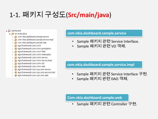 1-1. 패키지 구성도(Src/main/java)
com.nkia.dashboard.sample.service
• Sample 패키지 관련 Service Interface.
• Sample 패키지 관련 VO 객체.
com.nkia.dashboard.sample.service.impl
• Sample 패키지 관련 Service Interface 구현.
• Sample 패키지 관련 DAO 객체.
Com.nkia.dashboard.sample.web
• Sample 패키지 관련 Controller 구현.
 