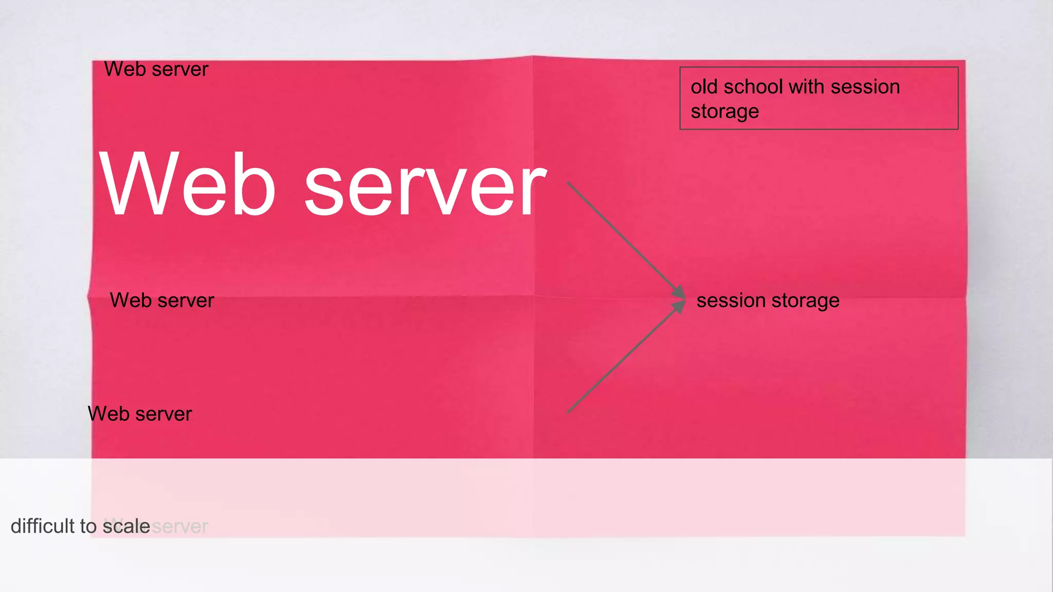 Web server
session storage
Web server
Web server
Web server
Web serverdifficult to scale
old school with session storage
 