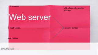 Web server
session storage
Web server
Web server
Web server
Web serverdifficult to scale
old school with session storage
 