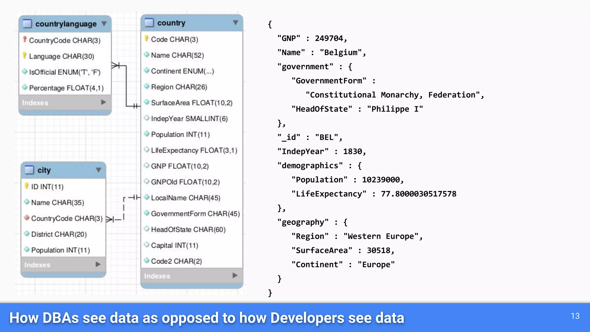 How DBAs see data as opposed to how Developers see data { "GNP" : 249704, "Name" : "Belgium", "government" : { "GovernmentForm" : "Constitutional Monarchy, Federation", "HeadOfState" : "Philippe I" }, "_id" : "BEL", "IndepYear" : 1830, "demographics" : { "Population" : 10239000, "LifeExpectancy" : 77.8000030517578 }, "geography" : { "Region" : "Western Europe", "SurfaceArea" : 30518, "Continent" : "Europe" } } 13 