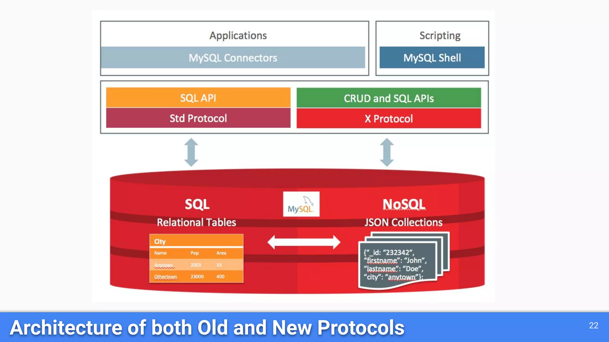 22 Architecture of both Old and New Protocols 