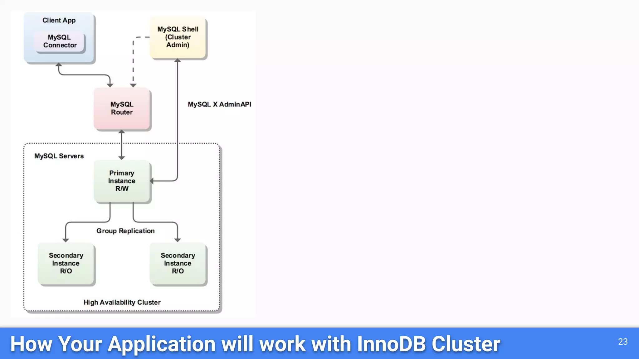23 How Your Application will work with InnoDB Cluster 