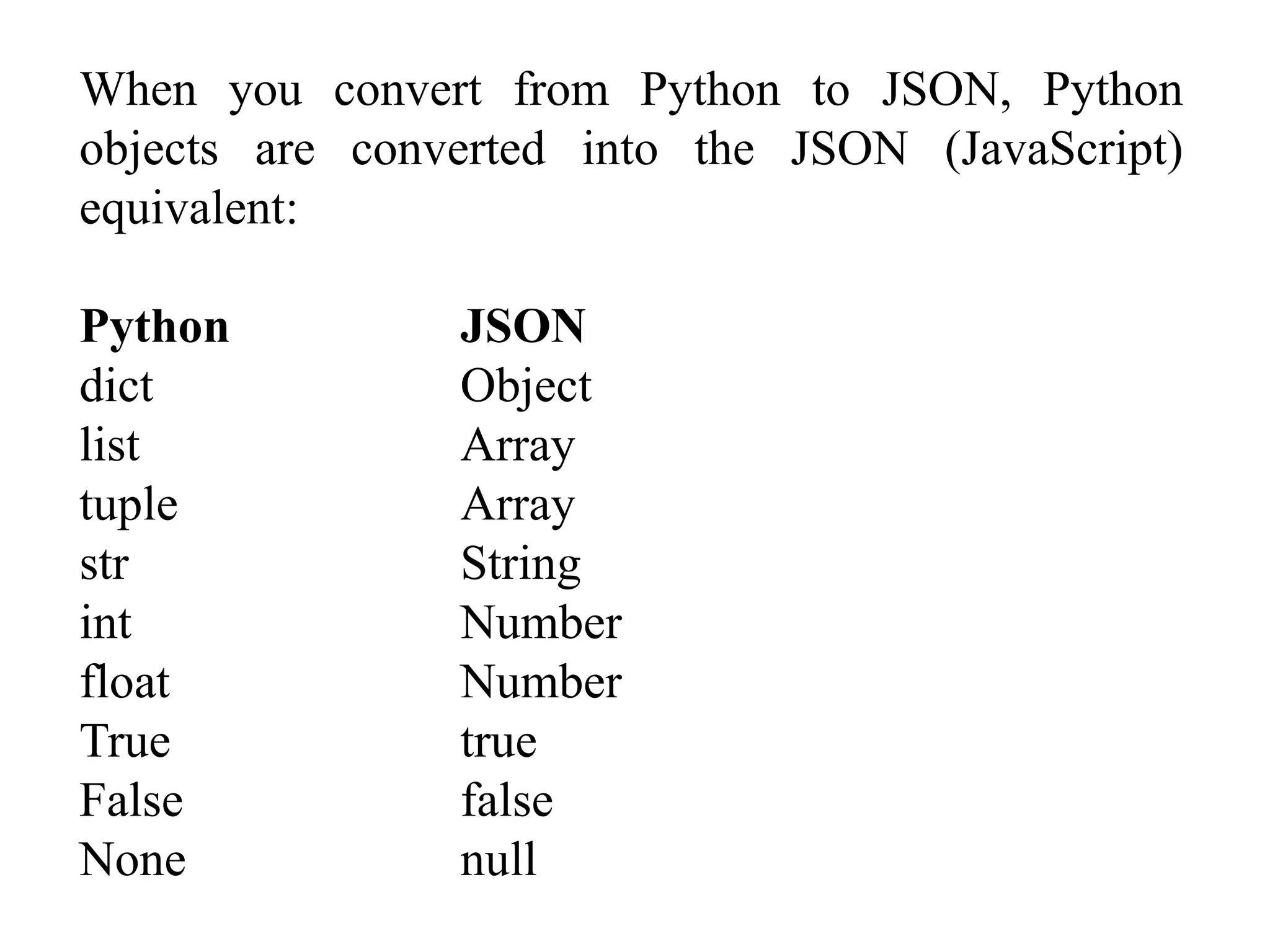 When you convert from Python to JSON, Python
objects are converted into the JSON (JavaScript)
equivalent:
Python JSON
dict Object
list Array
tuple Array
str String
int Number
float Number
True true
False false
None null
 