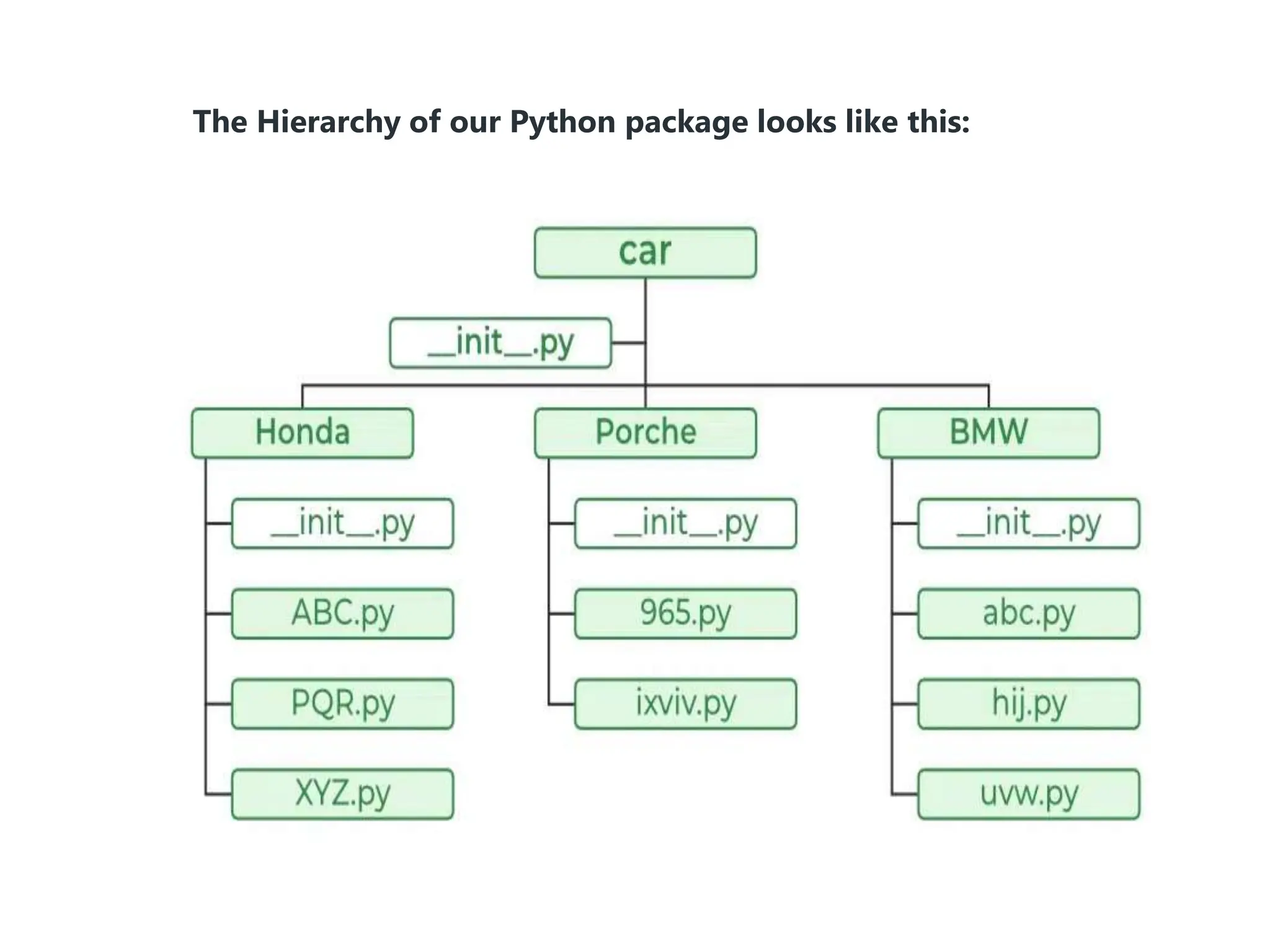 The Hierarchy of our Python package looks like this:
 