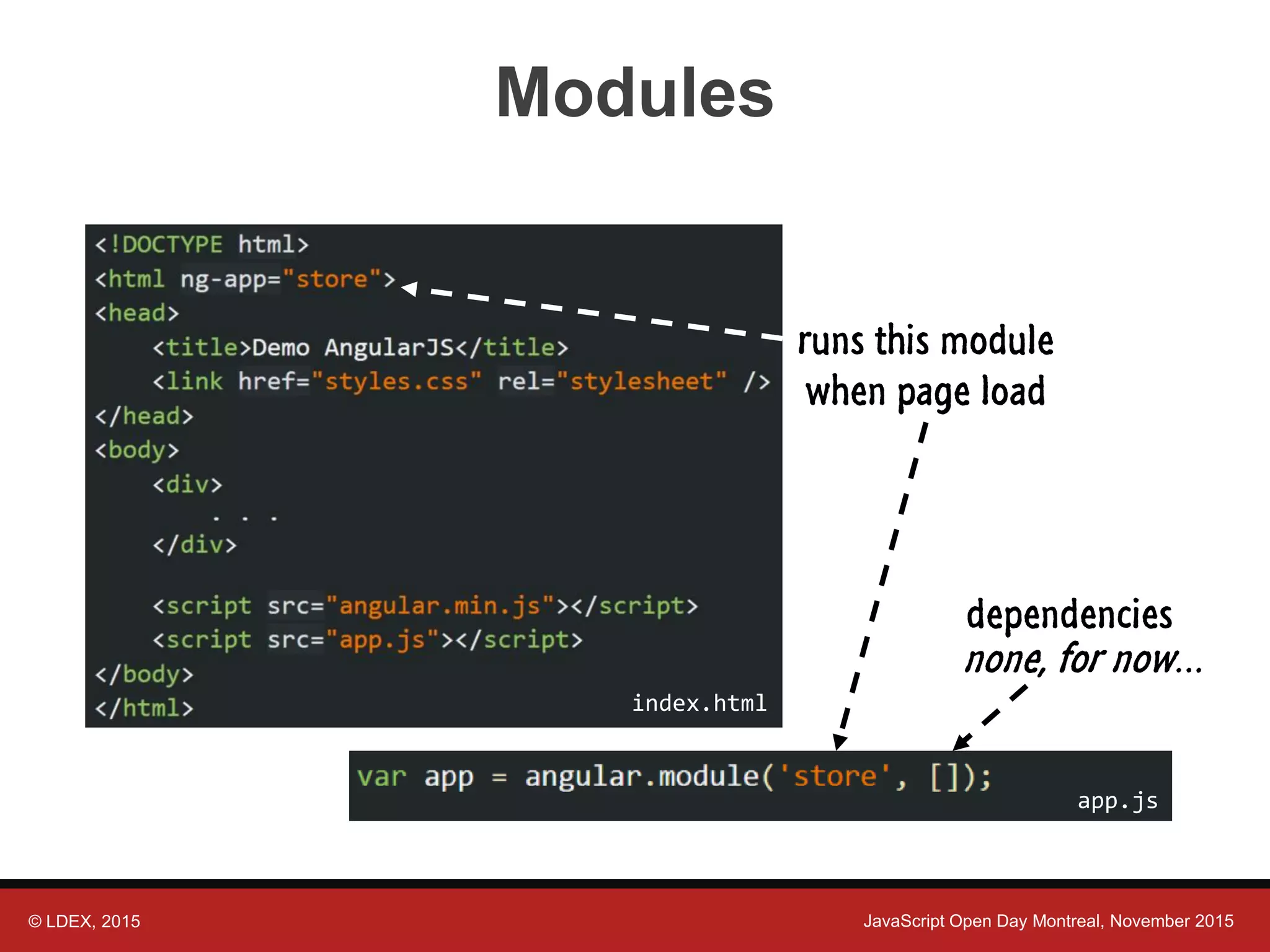© LDEX, 2015 JavaScript Open Day Montreal, November 2015 Modules index.html app.js runs this module when page load dependencies none, for now… 