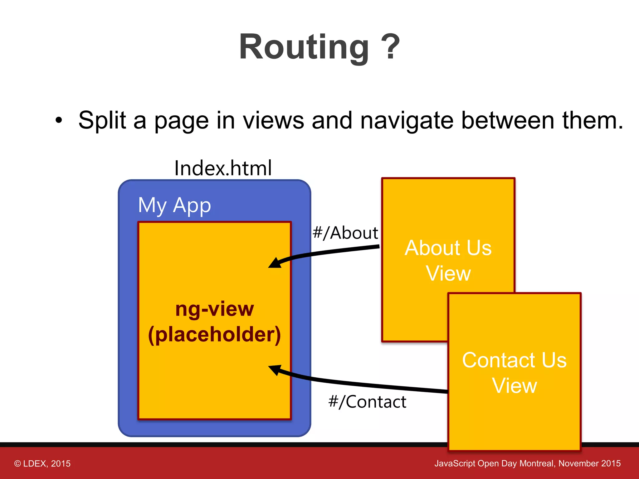 © LDEX, 2015 JavaScript Open Day Montreal, November 2015 Routing ? • Split a page in views and navigate between them. About Us View ng-view (placeholder) Index.html My App Contact Us View #/About #/Contact 