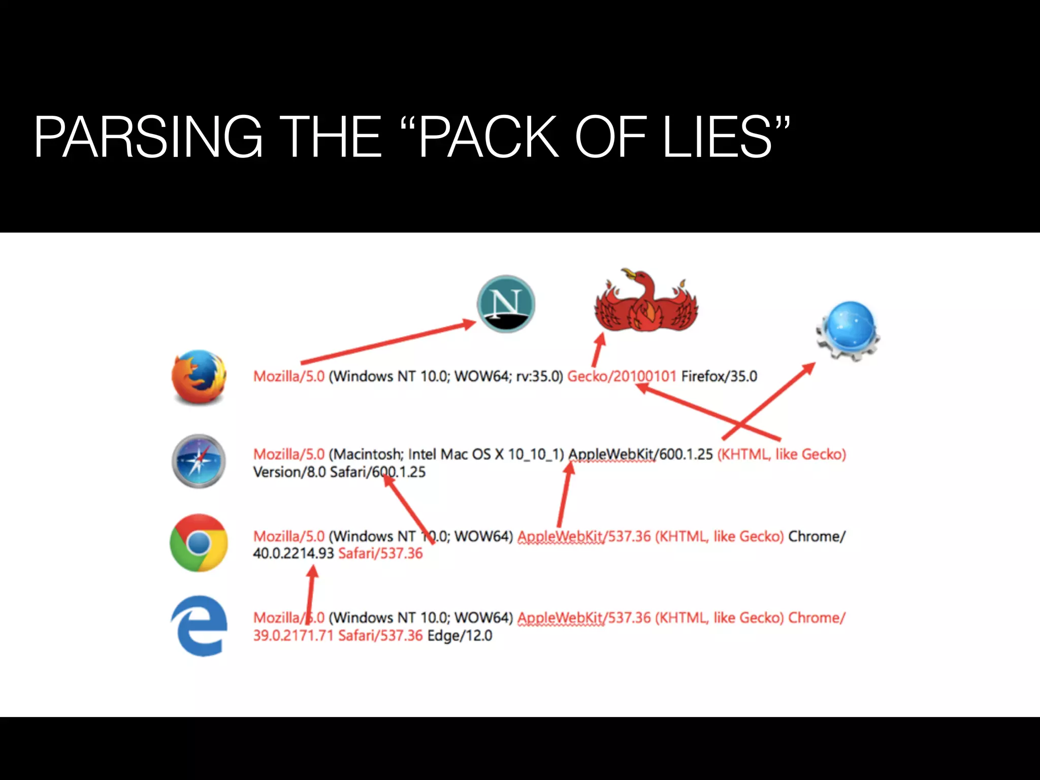 USER AGENT
SNIFFING…
PARSING THE “PACK OF LIES”
 
