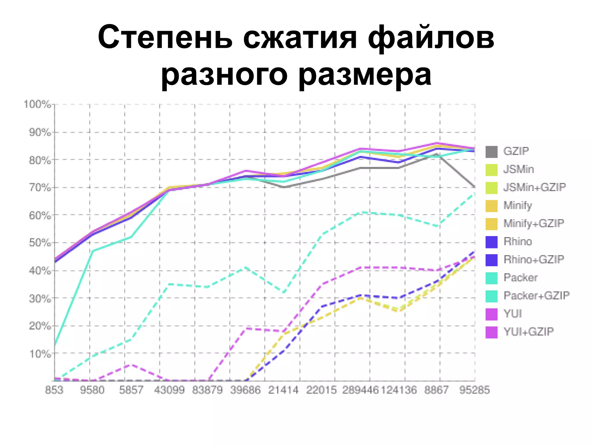 Степень сжатия файлов разного размера 