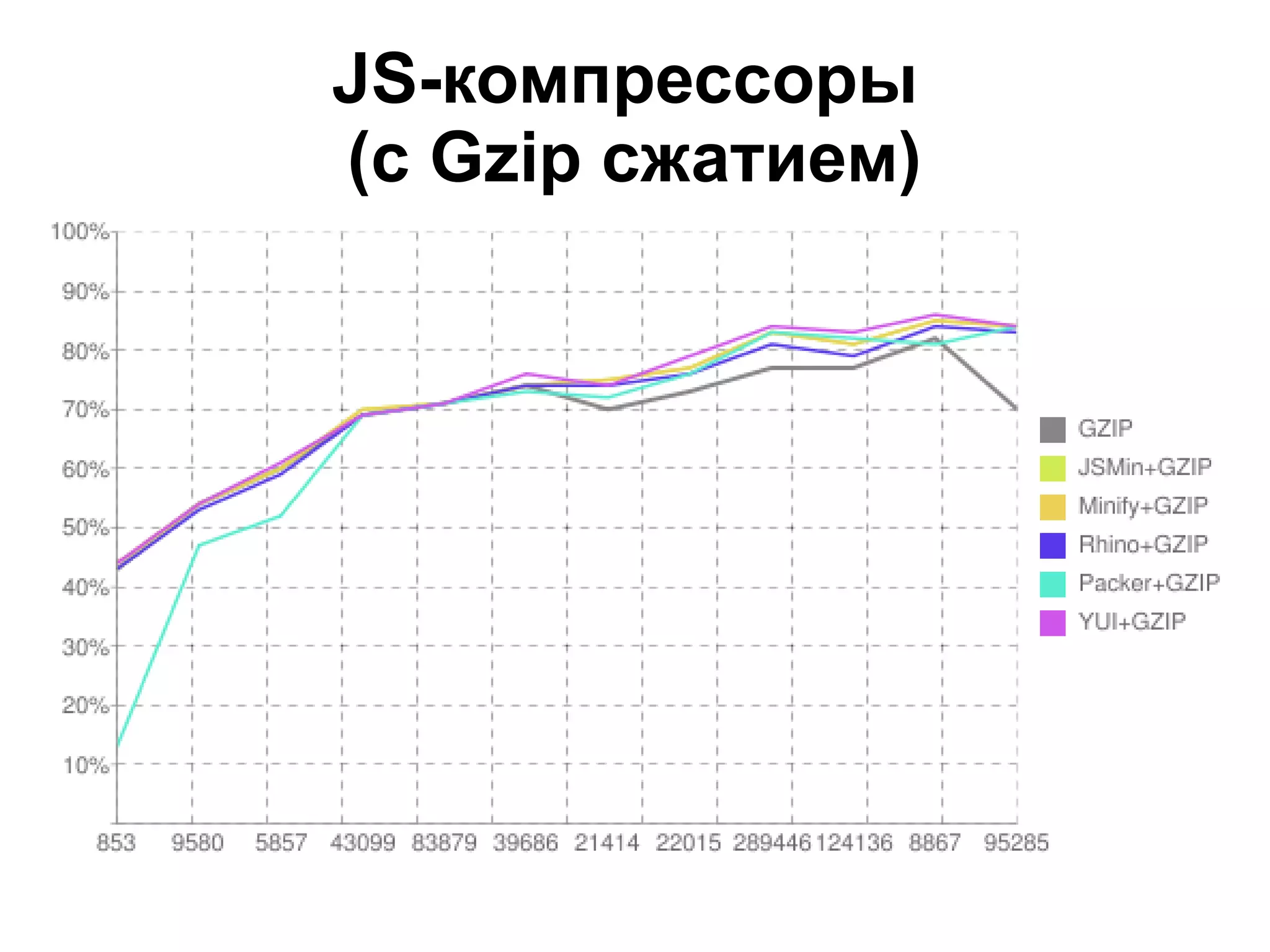 JS-компрессоры (c Gzip сжатием) 