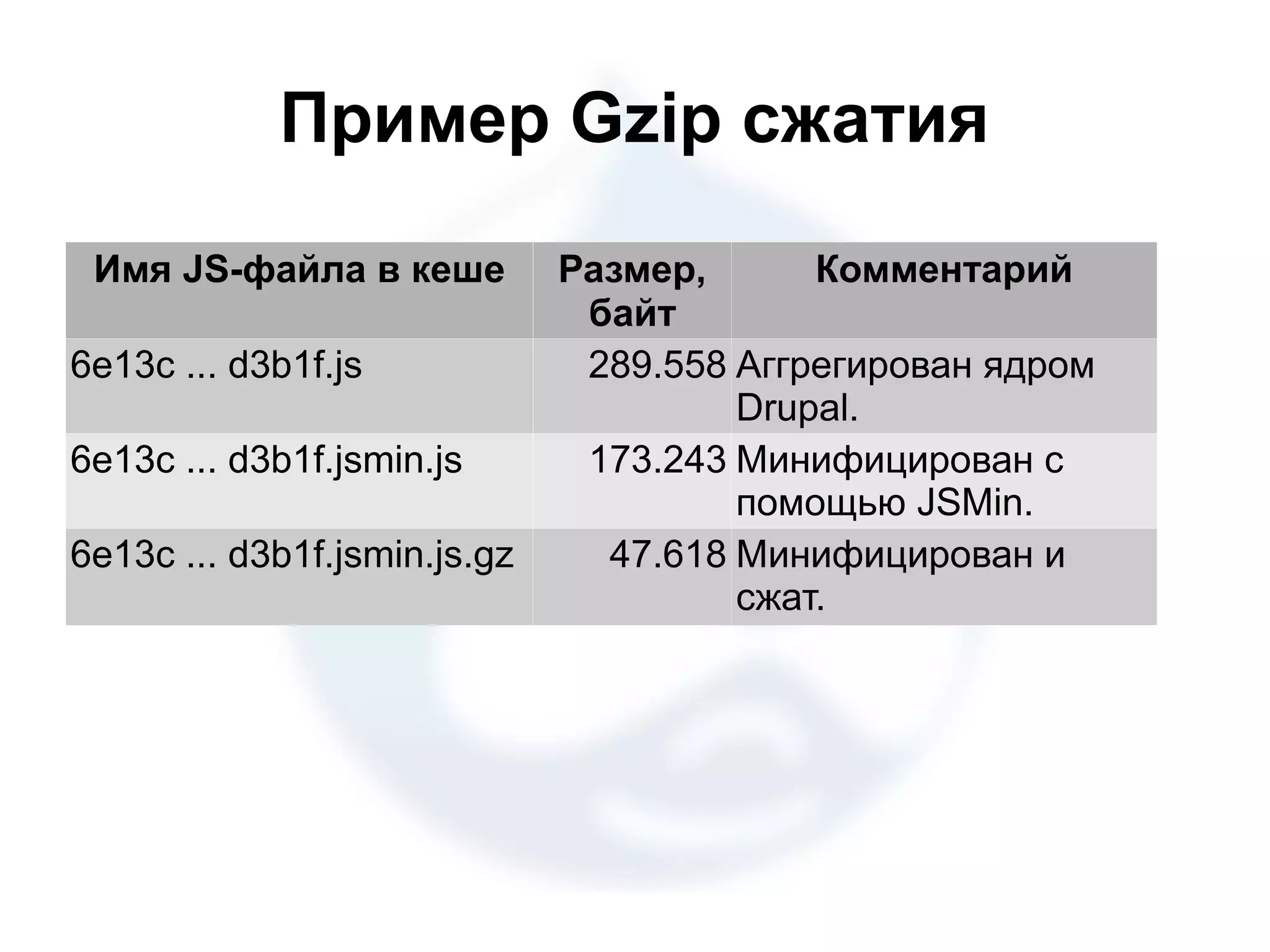 Пример Gzip сжатия Имя JS-файла в кеше Размер, Комментарий байт 6e13c ... d3b1f.js 289.558 Аггрегирован ядром Drupal. 6e13c ... d3b1f.jsmin.js 173.243 Минифицирован с помощью JSMin. 6e13c ... d3b1f.jsmin.js.gz 47.618 Минифицирован и сжат. 