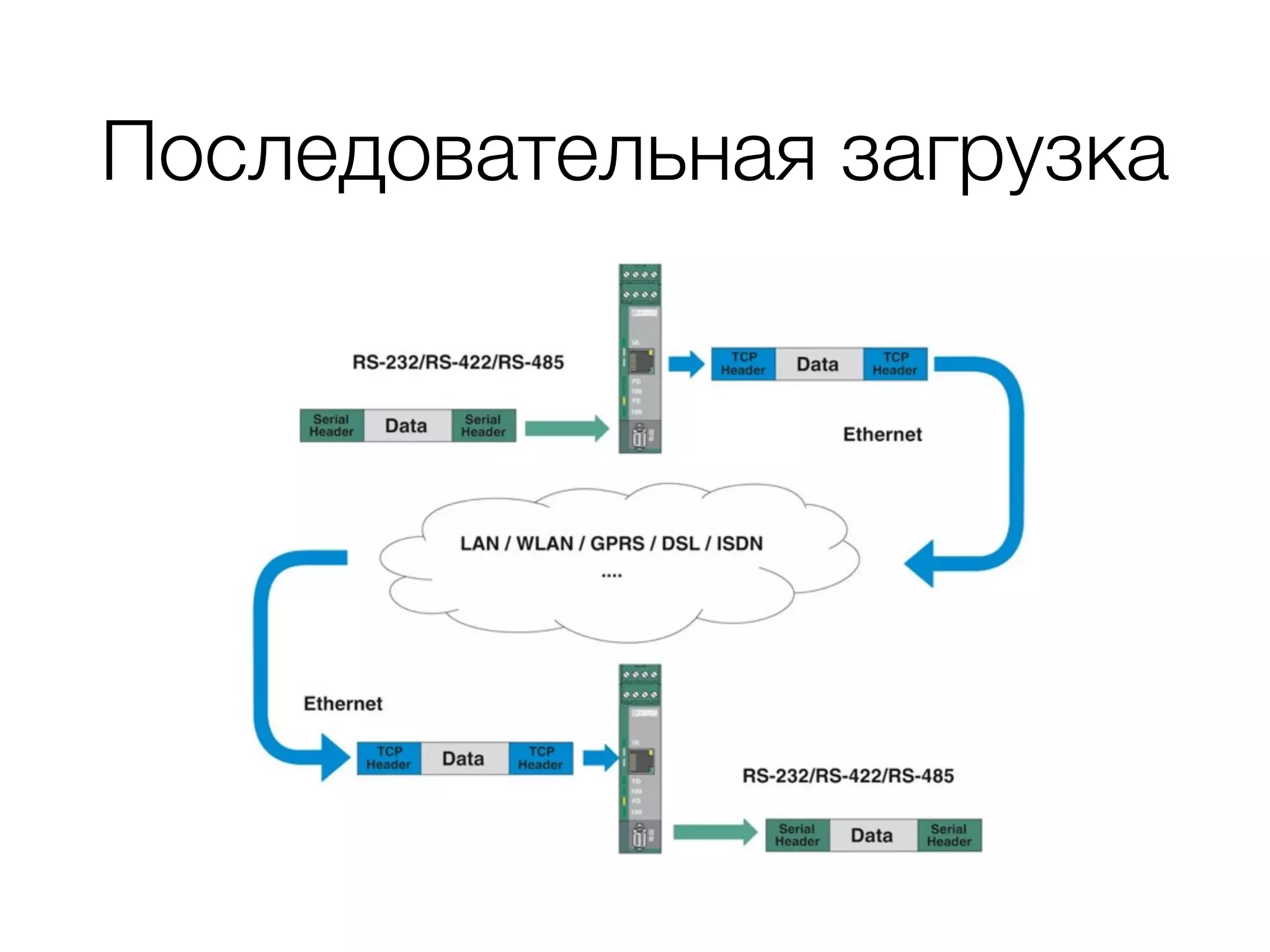 Последовательная загрузка
 