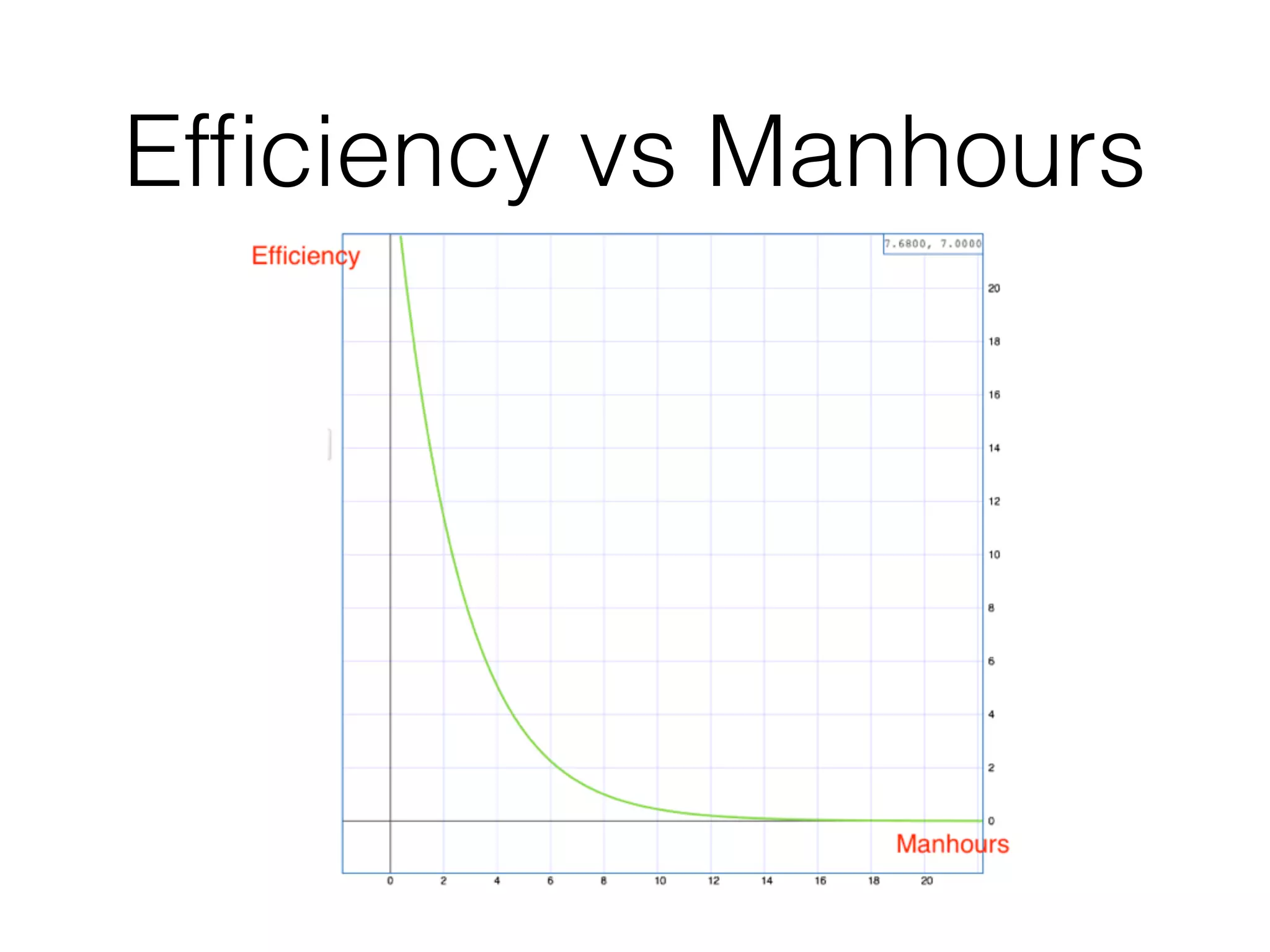Efﬁciency vs Manhours
 