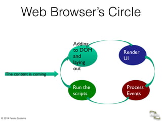 © 2014 Farata Systems
Web Browser’s Circle
Adding
to DOM
and
laying
out
Render
UI
Process
Events
Run the
scripts
The content is coming
 