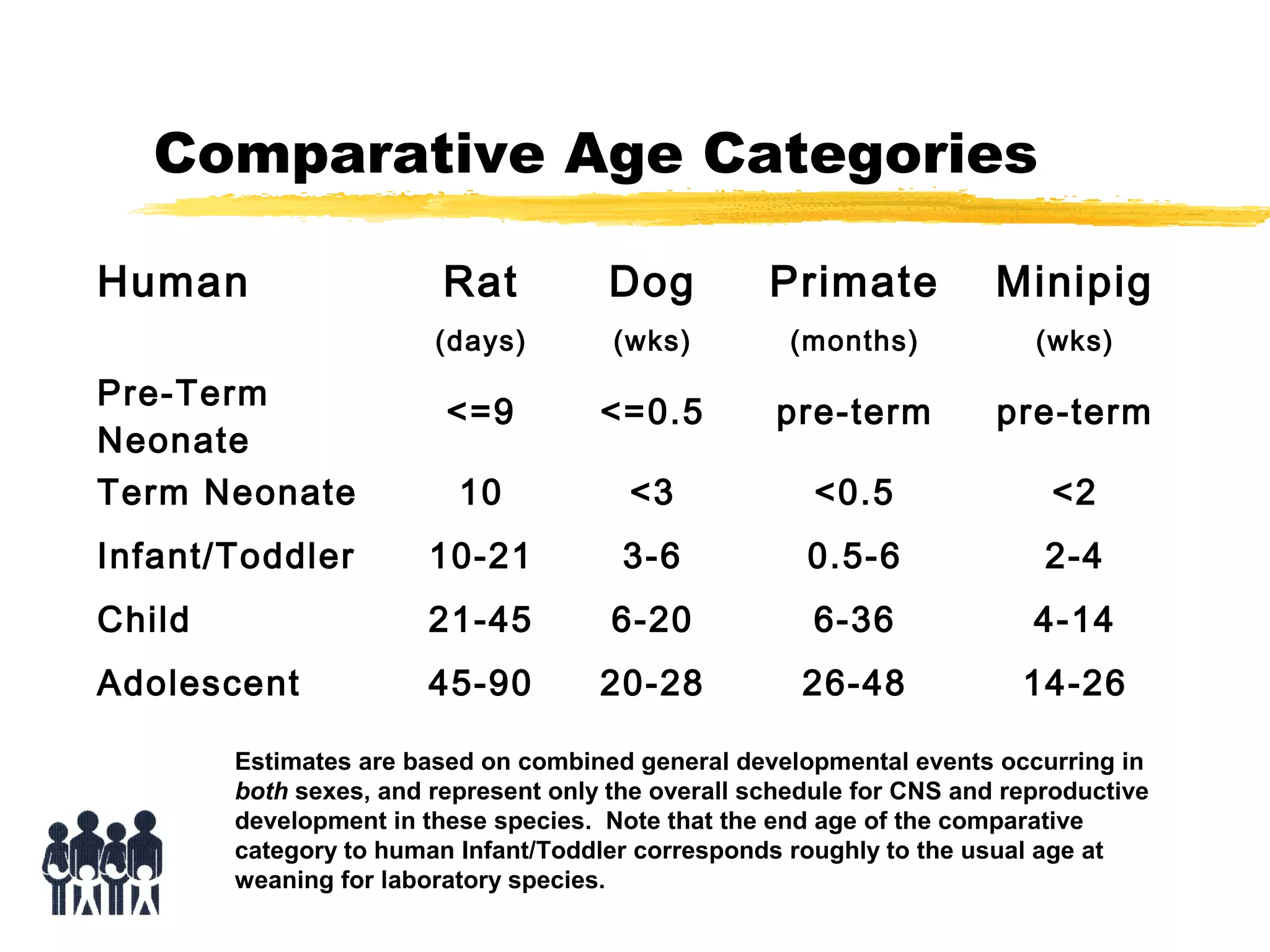 Comparative Age Categories
Human

Rat

Dog

Primate

Minipig

(days)

(wks)

(months)

(wks)

<=9

<=0.5

pre-term

pre-term

10

<3

<0.5

<2

Infant/Toddler

10-21

3-6

0.5-6

2-4

Child

21-45

6-20

6-36

4-14

Adolescent

45-90

20-28

26-48

14-26

Pre-Term
Neonate
Term Neonate

Estimates are based on combined general developmental events occurring in
both sexes, and represent only the overall schedule for CNS and reproductive
development in these species. Note that the end age of the comparative
category to human Infant/Toddler corresponds roughly to the usual age at
weaning for laboratory species.

 