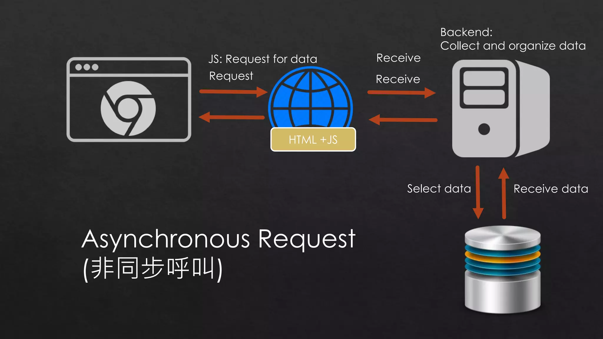 Request Receive
Select data Receive data
Backend:
Collect and organize data
HTML +JS
JS: Request for data Receive
Asynchronous Request
(非同步呼叫)
 