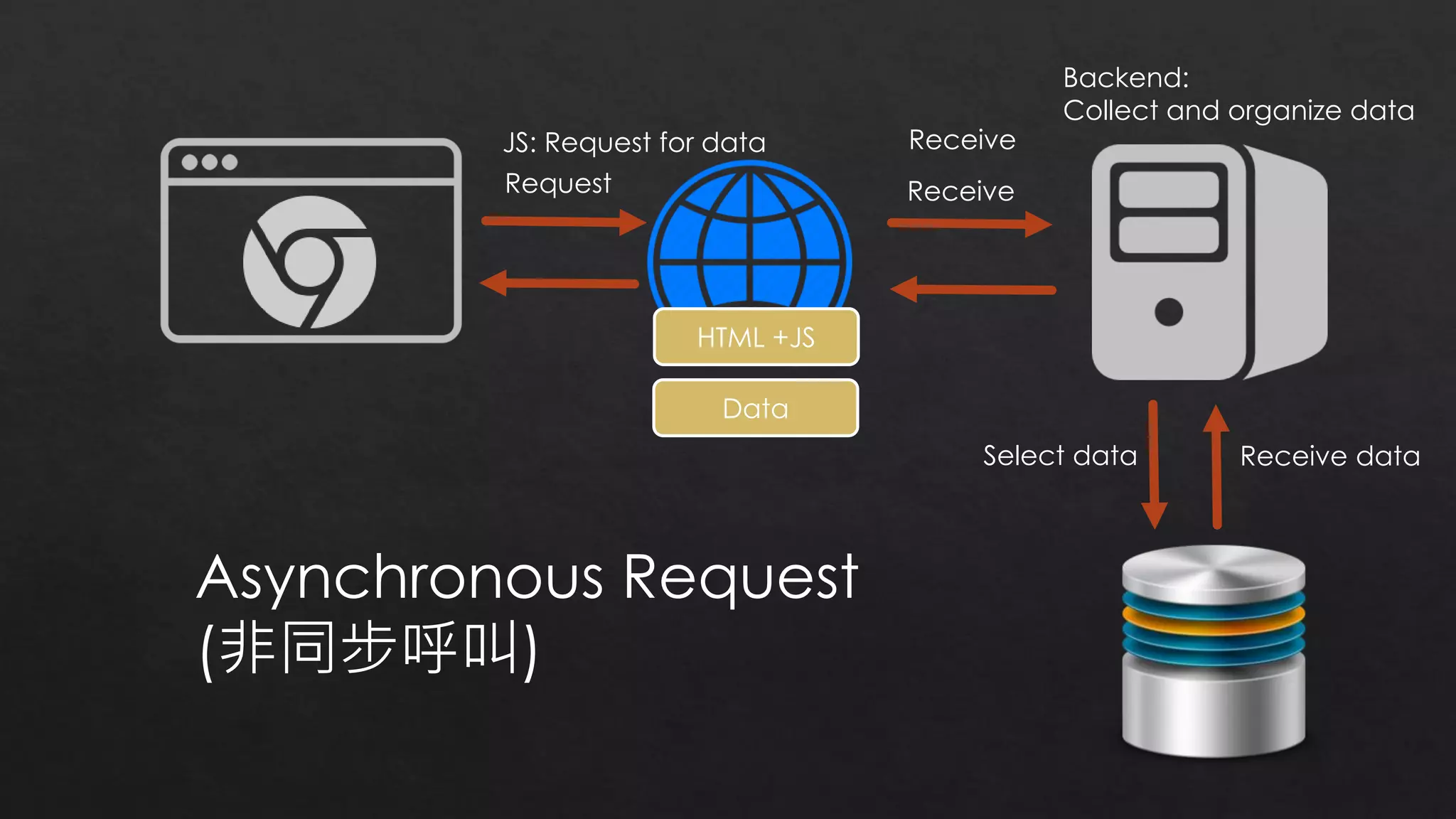 Request Receive
Select data Receive data
Backend:
Collect and organize data
HTML +JS
JS: Request for data Receive
Data
Asynchronous Request
(非同步呼叫)
 