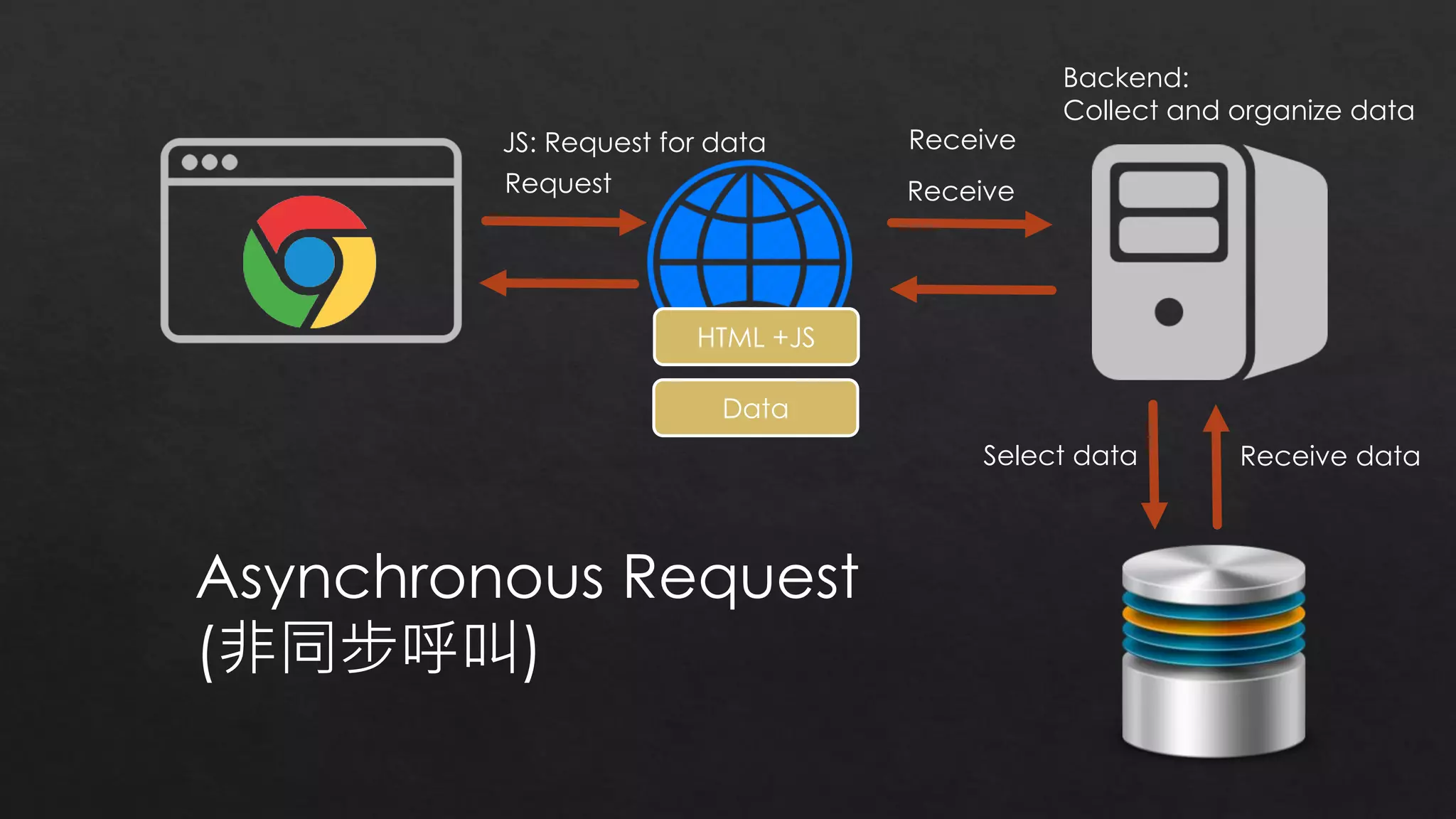 Request Receive
Select data Receive data
Backend:
Collect and organize data
HTML +JS
JS: Request for data Receive
Data
Asynchronous Request
(非同步呼叫)
 
