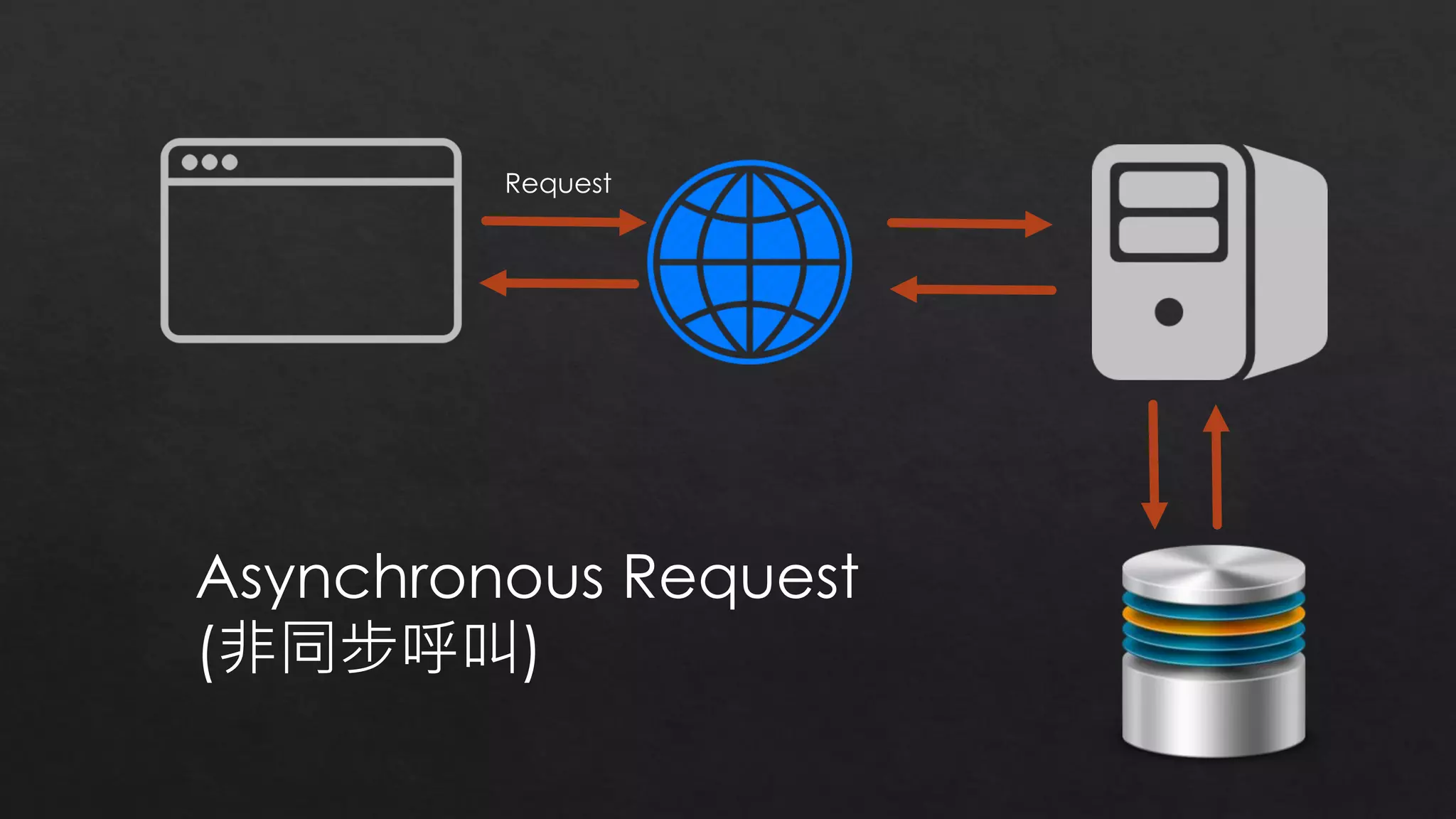 Request
Asynchronous Request
(非同步呼叫)
 