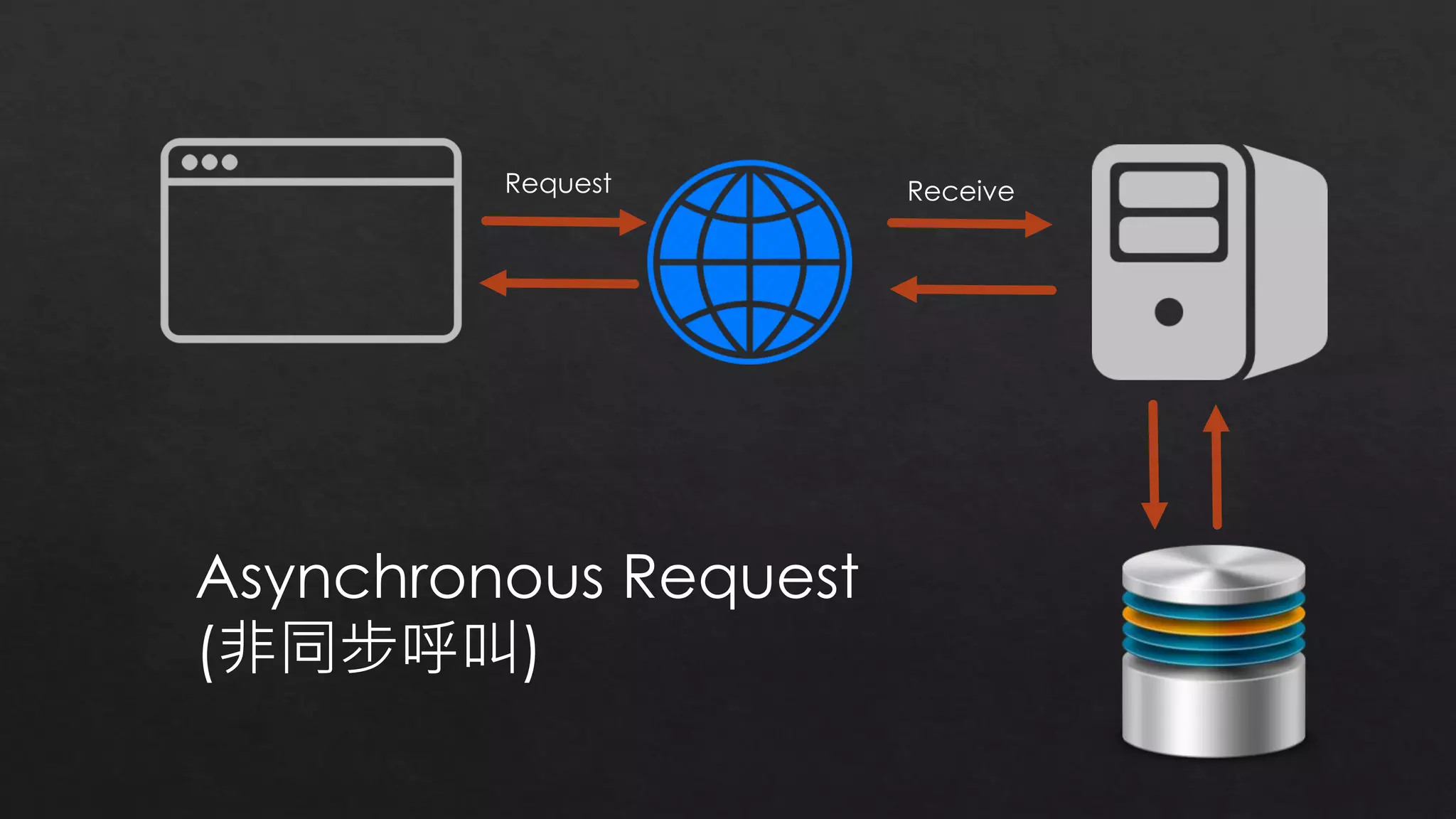 Request Receive
Asynchronous Request
(非同步呼叫)
 