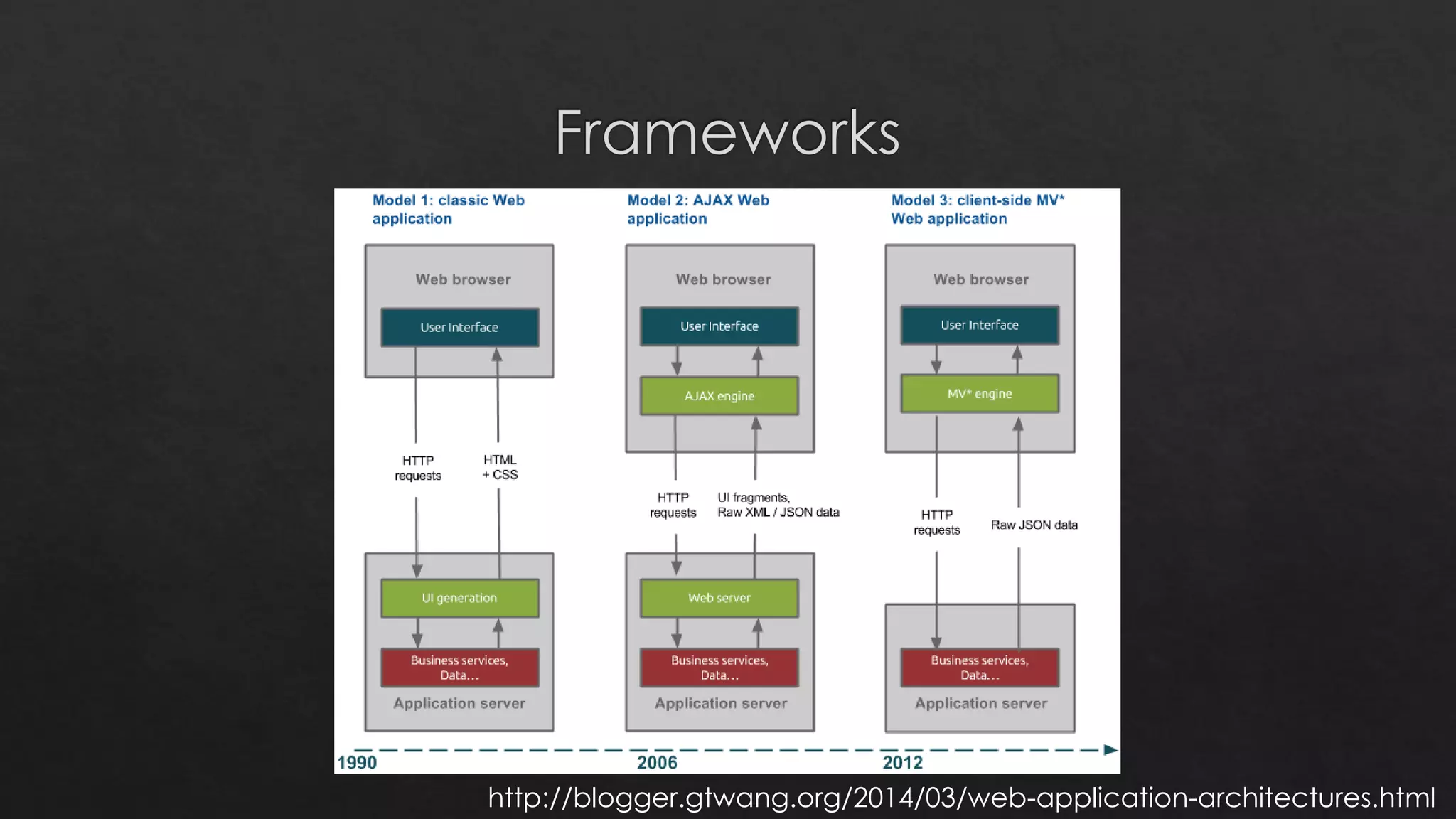 http://blogger.gtwang.org/2014/03/web-application-architectures.html
 