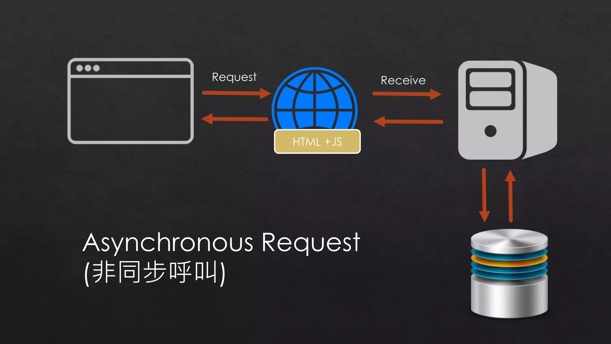 Request Receive
HTML +JS
Asynchronous Request
(非同步呼叫)
 