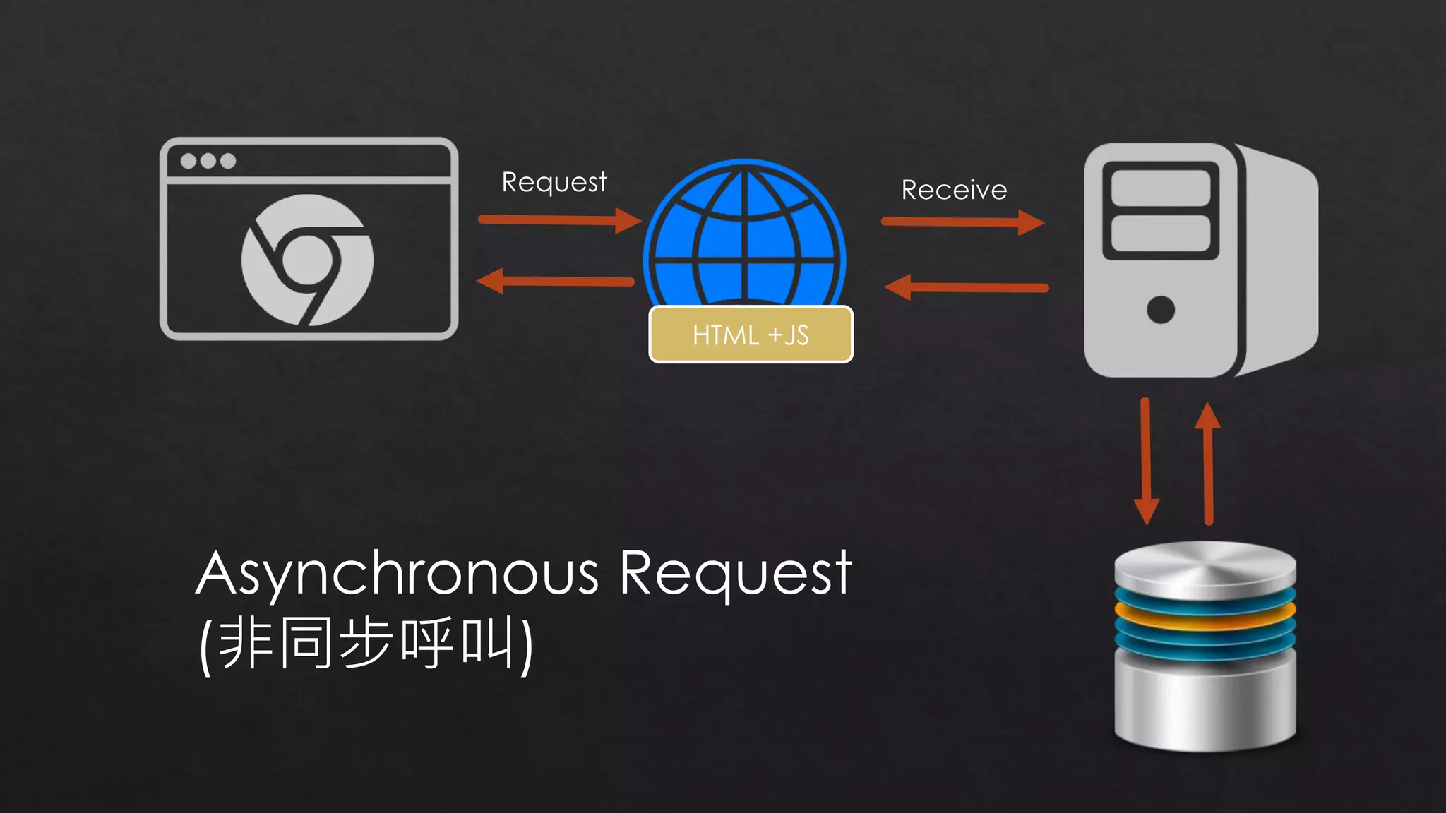 Request Receive
HTML +JS
Asynchronous Request
(非同步呼叫)
 