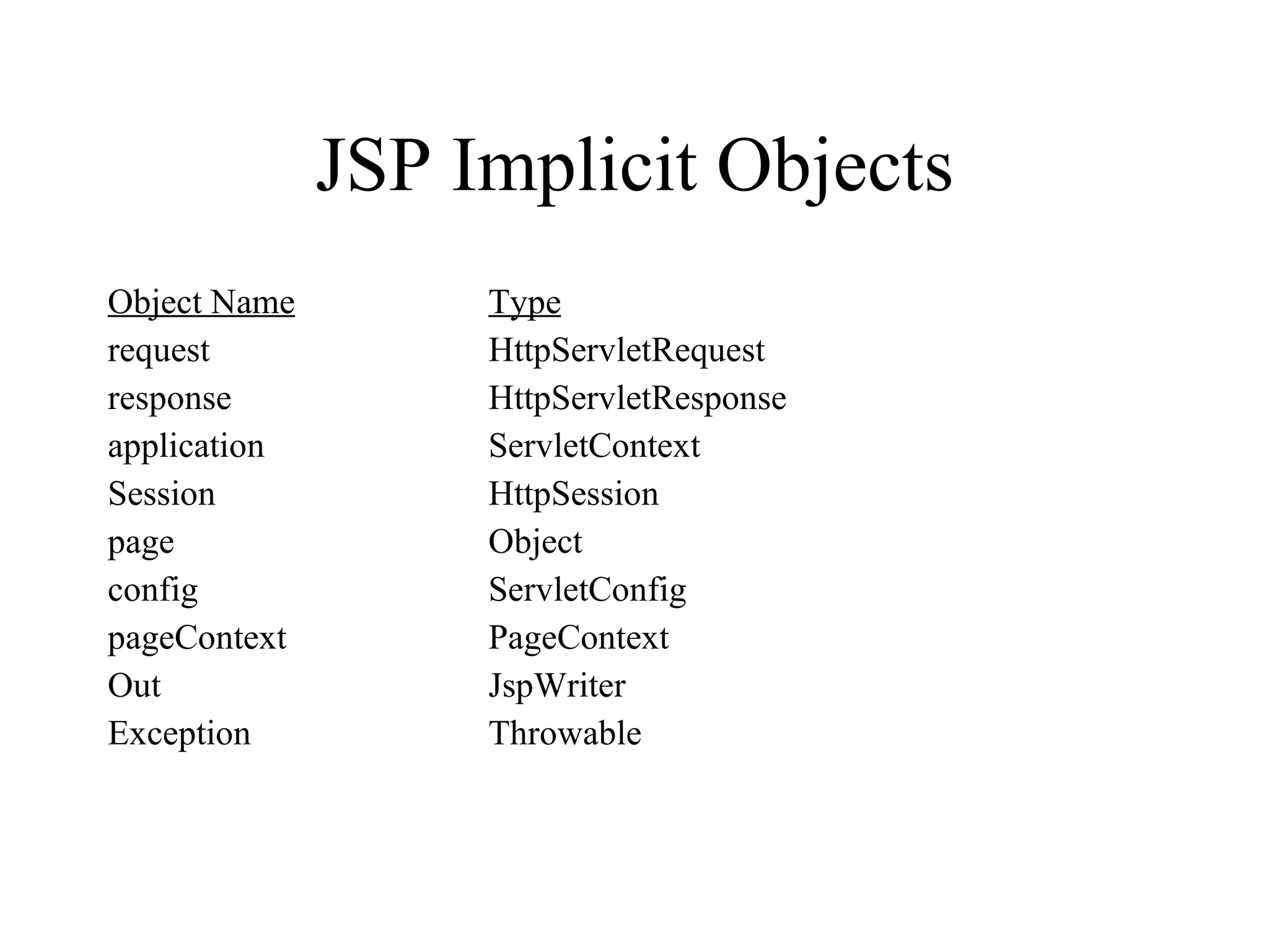 JSP Implicit Objects Object Name Type request HttpServletRequest response HttpServletResponse application ServletContext Session HttpSession page Object config ServletConfig pageContext PageContext Out JspWriter Exception Throwable 