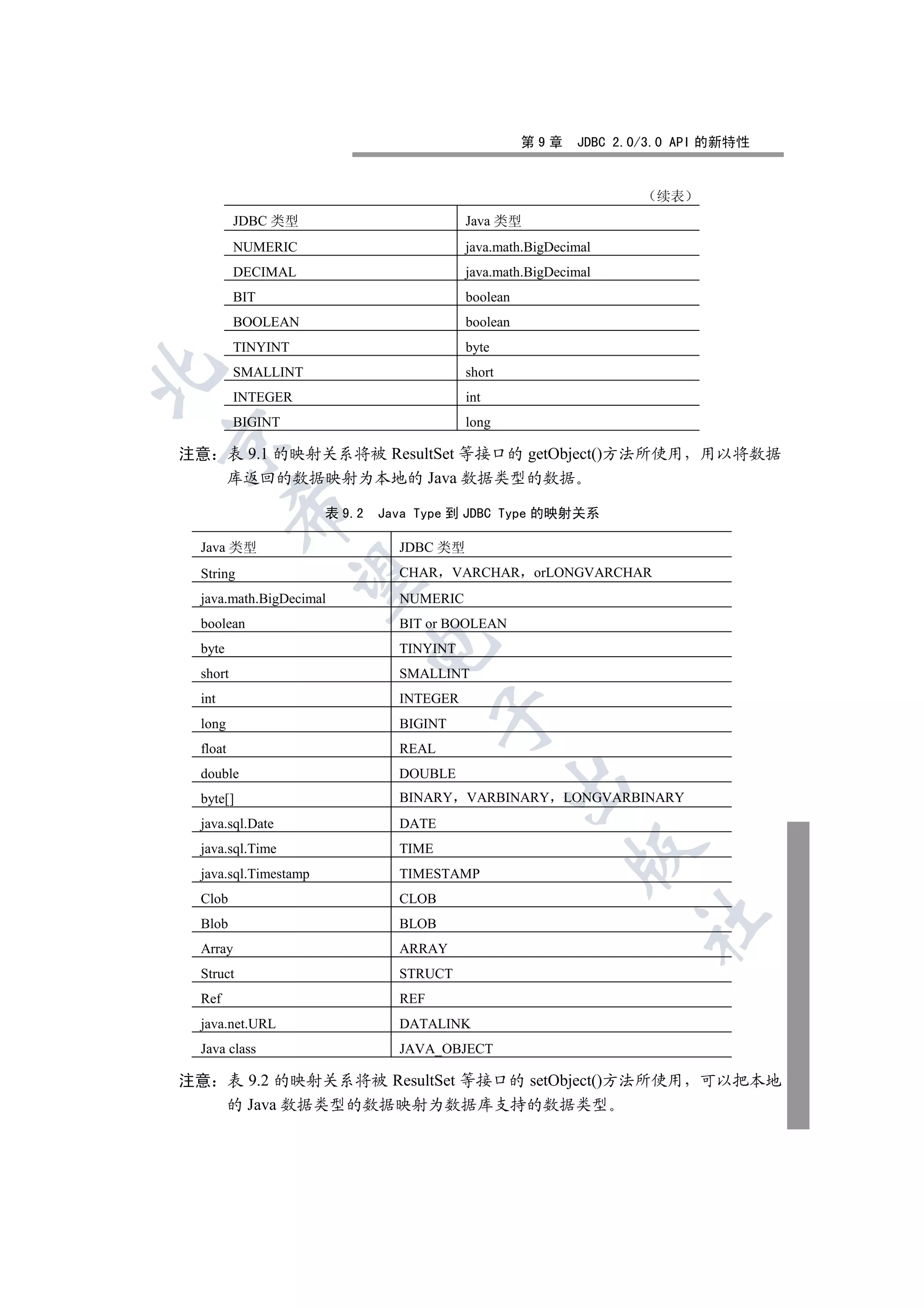 第9章    JDBC 2.0/3.0 API 的新特性


                                                                     续表
          JDBC 类型                          Java 类型
          NUMERIC                          java.math.BigDecimal
          DECIMAL                          java.math.BigDecimal
          BIT                              boolean
          BOOLEAN                          boolean
          TINYINT                          byte


          SMALLINT                         short
          INTEGER                          int
          BIGINT                           long


注意 表 9.1 的映射关系将被 ResultSet 等接口的 getObject()方法所使用 用以将数据
   库返回的数据映射为本地的 Java 数据类型的数据
          

                       表 9.2   Java Type 到 JDBC Type 的映射关系

  Java 类型                        JDBC 类型
  String                         CHAR     VARCHAR    orLONGVARCHAR
           

  java.math.BigDecimal           NUMERIC
  boolean                        BIT or BOOLEAN
                               

  byte                           TINYINT
  short                          SMALLINT
  int                            INTEGER
                                        

  long                           BIGINT
  float                          REAL
  double                         DOUBLE
                                                   

  byte[]                         BINARY VARBINARY LONGVARBINARY
  java.sql.Date                  DATE
  java.sql.Time                  TIME
                                                            

  java.sql.Timestamp             TIMESTAMP
  Clob                           CLOB
                                                                   	

  Blob                           BLOB
  Array                          ARRAY
  Struct                         STRUCT
  Ref                            REF
  java.net.URL                   DATALINK
  Java class                     JAVA_OBJECT

注意 表 9.2 的映射关系将被 ResultSet 等接口的 setObject()方法所使用 可以把本地
   的 Java 数据类型的数据映射为数据库支持的数据类型
 