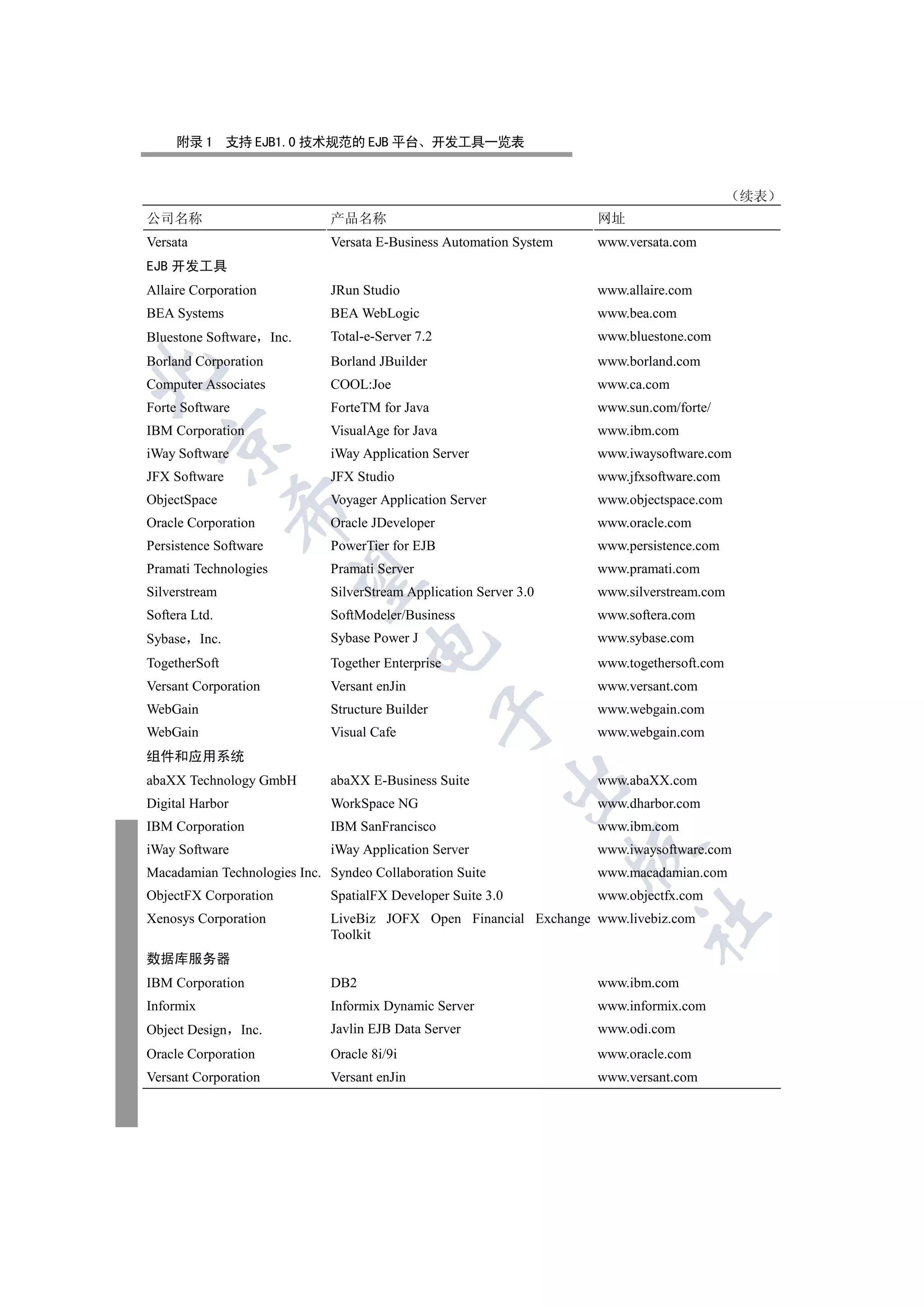附录 1 支持 EJB1.0 技术规范的 EJB 平台 开发工具一览表


                                                                                           续表
公司名称                         产品名称                                   网址
Versata                      Versata E-Business Automation System   www.versata.com
EJB 开发工具
Allaire Corporation          JRun Studio                            www.allaire.com
BEA Systems                  BEA WebLogic                           www.bea.com
Bluestone Software Inc.      Total-e-Server 7.2                     www.bluestone.com
Borland Corporation          Borland JBuilder                       www.borland.com


Computer Associates          COOL:Joe                               www.ca.com
Forte Software               ForteTM for Java                       www.sun.com/forte/
IBM Corporation              VisualAge for Java                     www.ibm.com
  

iWay Software                iWay Application Server                www.iwaysoftware.com
JFX Software                 JFX Studio                             www.jfxsoftware.com
ObjectSpace                  Voyager Application Server             www.objectspace.com
                 

Oracle Corporation           Oracle JDeveloper                      www.oracle.com
Persistence Software         PowerTier for EJB                      www.persistence.com
Pramati Technologies         Pramati Server                         www.pramati.com
                  

Silverstream                 SilverStream Application Server 3.0    www.silverstream.com
Softera Ltd.                 SoftModeler/Business                   www.softera.com
Sybase Inc.                  Sybase Power J                         www.sybase.com
                                   

TogetherSoft                 Together Enterprise                    www.togethersoft.com
Versant Corporation          Versant enJin                          www.versant.com
WebGain                      Structure Builder                      www.webgain.com
                                                  

WebGain                      Visual Cafe                            www.webgain.com
组件和应用系统
abaXX Technology GmbH        abaXX E-Business Suite                 www.abaXX.com
                                                             

Digital Harbor               WorkSpace NG                           www.dharbor.com
IBM Corporation              IBM SanFrancisco                       www.ibm.com
                                                                    

iWay Software                iWay Application Server                www.iwaysoftware.com
Macadamian Technologies Inc. Syndeo Collaboration Suite             www.macadamian.com
ObjectFX Corporation         SpatialFX Developer Suite 3.0          www.objectfx.com
                                                                          	

Xenosys Corporation          LiveBiz JOFX Open Financial Exchange www.livebiz.com
                             Toolkit
数据库服务器
IBM Corporation              DB2                                    www.ibm.com
Informix                     Informix Dynamic Server                www.informix.com
Object Design    Inc.        Javlin EJB Data Server                 www.odi.com
Oracle Corporation           Oracle 8i/9i                           www.oracle.com
Versant Corporation          Versant enJin                          www.versant.com
 
