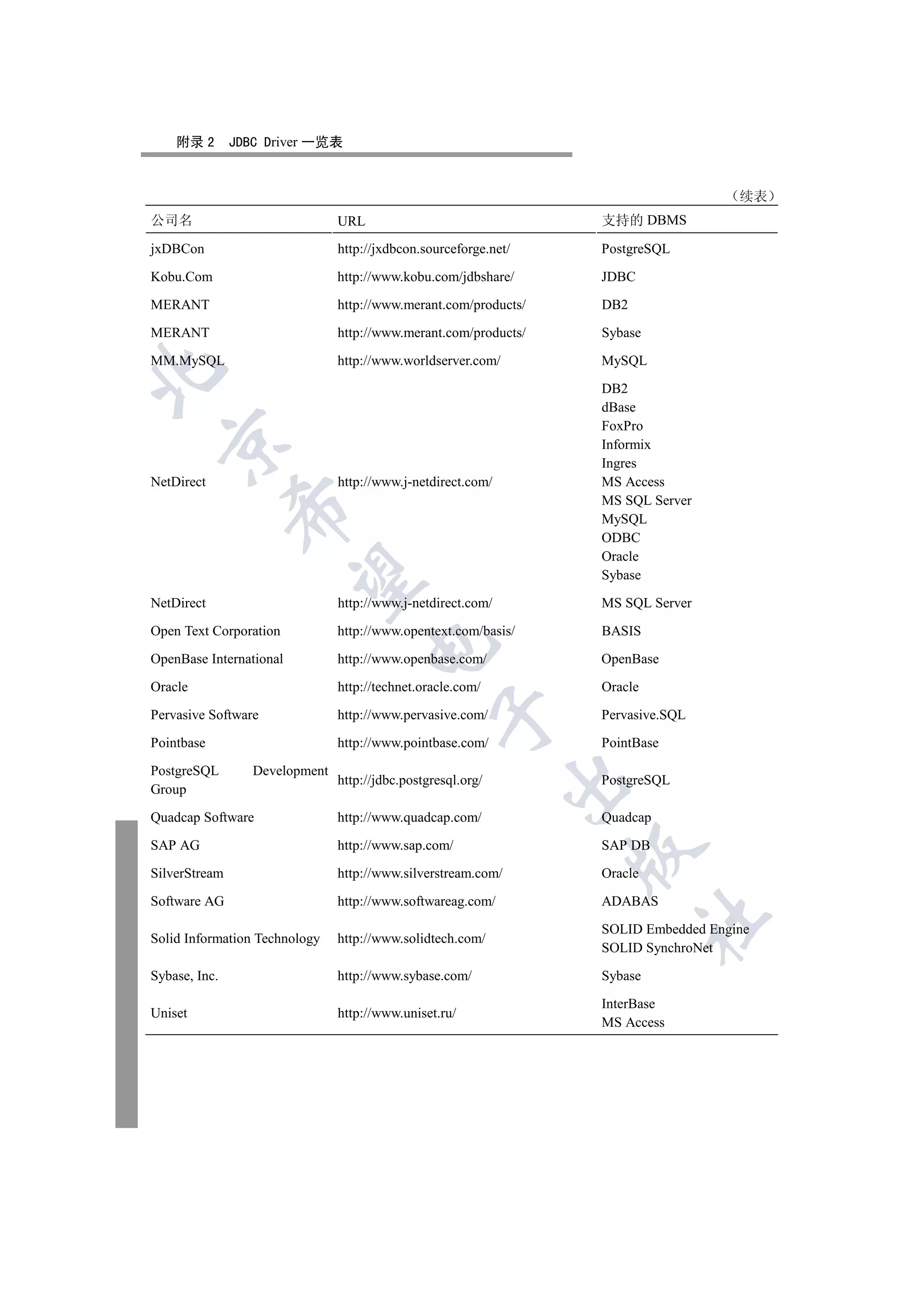 附录 2       JDBC Driver 一览表


                                                                                     续表
公司名                             URL                               支持的 DBMS

jxDBCon                         http://jxdbcon.sourceforge.net/   PostgreSQL

Kobu.Com                        http://www.kobu.com/jdbshare/     JDBC

MERANT                          http://www.merant.com/products/   DB2

MERANT                          http://www.merant.com/products/   Sybase

MM.MySQL                        http://www.worldserver.com/       MySQL


                                                                  DB2
                                                                  dBase
                                                                  FoxPro
  

                                                                  Informix
                                                                  Ingres
NetDirect                       http://www.j-netdirect.com/       MS Access
                                                                  MS SQL Server
               

                                                                  MySQL
                                                                  ODBC
                                                                  Oracle
                                                                  Sybase
                

NetDirect                       http://www.j-netdirect.com/       MS SQL Server

Open Text Corporation           http://www.opentext.com/basis/    BASIS
                                      

OpenBase International          http://www.openbase.com/          OpenBase

Oracle                          http://technet.oracle.com/        Oracle
                                                  

Pervasive Software              http://www.pervasive.com/         Pervasive.SQL

Pointbase                       http://www.pointbase.com/         PointBase

PostgreSQL        Development
                                http://jdbc.postgresql.org/       PostgreSQL
                                                               

Group

Quadcap Software                http://www.quadcap.com/           Quadcap

SAP AG                          http://www.sap.com/               SAP DB
                                                                  

SilverStream                    http://www.silverstream.com/      Oracle

Software AG                     http://www.softwareag.com/        ADABAS
                                                                           	

                                                                  SOLID Embedded Engine
Solid Information Technology    http://www.solidtech.com/
                                                                  SOLID SynchroNet

Sybase, Inc.                    http://www.sybase.com/            Sybase

                                                                  InterBase
Uniset                          http://www.uniset.ru/
                                                                  MS Access
 