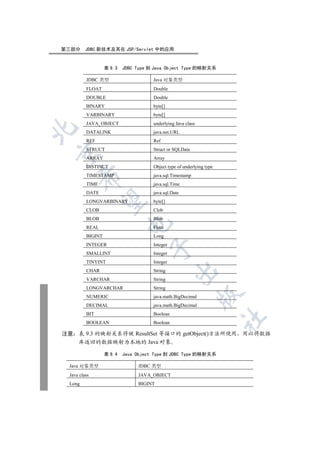 第三部分     JDBC 新技术及其在 JSP/Servlet 中的应用


                  表 9.3   JDBC Type 到 Java Object Type 的映射关系

         JDBC 类型                     Java 对象类型
         FLOAT                       Double
         DOUBLE                      Double
         BINARY                      byte[]
         VARBINARY                   byte[]
         JAVA_OBJECT                 underlying Java class


         DATALINK                    java.net.URL
         REF                         Ref
         STRUCT                      Struct or SQLData


         ARRAY                       Array
         DISTINCT                    Object type of underlying type
         TIMESTAMP                   java.sql.Timestamp
        

         TIME                        java.sql.Time
         DATE                        java.sql.Date
         

         LONGVARBINARY               byte[]
         CLOB                        Clob
         BLOB                        Blob
                           

         REAL                        Float
         BIGINT                      Long
         INTEGER                     Integer
                                    

         SMALLINT                    Integer
         TINYINT                     Integer
         CHAR                        String
                                               

         VARCHAR                     String
         LONGVARCHAR                 String
                                                             

         NUMERIC                     java.math.BigDecimal
         DECIMAL                     java.math.BigDecimal
         BIT                         Boolean
                                                                      	

         BOOLEAN                     Boolean

注意 表 9.3 的映射关系将被 ResultSet 等接口的 getObject()方法所使用 用以将数据
   库返回的数据映射为本地的 Java 对象

                  表 9.4   Java Object Type 到 JDBC Type 的映射关系

 Java 对象类型                     JDBC 类型
 Java class                    JAVA_OBJECT
 Long                          BIGINT
 