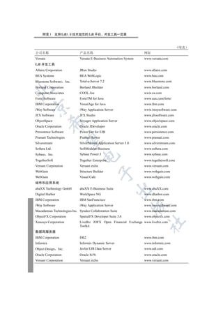 附录 1 支持 EJB1.0 技术规范的 EJB 平台 开发工具一览表


                                                                                           续表
公司名称                         产品名称                                   网址
Versata                      Versata E-Business Automation System   www.versata.com
EJB 开发工具
Allaire Corporation          JRun Studio                            www.allaire.com
BEA Systems                  BEA WebLogic                           www.bea.com
Bluestone Software Inc.      Total-e-Server 7.2                     www.bluestone.com
Borland Corporation          Borland JBuilder                       www.borland.com


Computer Associates          COOL:Joe                               www.ca.com
Forte Software               ForteTM for Java                       www.sun.com/forte/
IBM Corporation              VisualAge for Java                     www.ibm.com
  

iWay Software                iWay Application Server                www.iwaysoftware.com
JFX Software                 JFX Studio                             www.jfxsoftware.com
ObjectSpace                  Voyager Application Server             www.objectspace.com
                 

Oracle Corporation           Oracle JDeveloper                      www.oracle.com
Persistence Software         PowerTier for EJB                      www.persistence.com
Pramati Technologies         Pramati Server                         www.pramati.com
                  

Silverstream                 SilverStream Application Server 3.0    www.silverstream.com
Softera Ltd.                 SoftModeler/Business                   www.softera.com
Sybase Inc.                  Sybase Power J                         www.sybase.com
                                   

TogetherSoft                 Together Enterprise                    www.togethersoft.com
Versant Corporation          Versant enJin                          www.versant.com
WebGain                      Structure Builder                      www.webgain.com
                                                  

WebGain                      Visual Cafe                            www.webgain.com
组件和应用系统
abaXX Technology GmbH        abaXX E-Business Suite                 www.abaXX.com
                                                             

Digital Harbor               WorkSpace NG                           www.dharbor.com
IBM Corporation              IBM SanFrancisco                       www.ibm.com
                                                                    

iWay Software                iWay Application Server                www.iwaysoftware.com
Macadamian Technologies Inc. Syndeo Collaboration Suite             www.macadamian.com
ObjectFX Corporation         SpatialFX Developer Suite 3.0          www.objectfx.com
                                                                          	

Xenosys Corporation          LiveBiz JOFX Open Financial Exchange www.livebiz.com
                             Toolkit
数据库服务器
IBM Corporation              DB2                                    www.ibm.com
Informix                     Informix Dynamic Server                www.informix.com
Object Design    Inc.        Javlin EJB Data Server                 www.odi.com
Oracle Corporation           Oracle 8i/9i                           www.oracle.com
Versant Corporation          Versant enJin                          www.versant.com
 