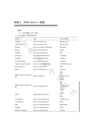 附录 2 JDBC Driver 一览表


      条件
       1 支持 JDBC 1.x/2.x API
       2 Type 4 类型的 Driver


公司名                         URL                                支持的 DBMS

Ashna Inc.                  http://www.jturbo.com/             MS SQL Server
  

ATINAV, INC                 http://www.atinav.com/             MS SQL Server

Borland                     http://www.borland.com/jbuilder/   JDataStore

Borland                     http://www.borland.com/            Paradox
                 

ChipData                    http://www.chipdata.com/           DB2

Cloudscape                  http://www.cloudscape.com/         Cloudscape
                  

FrontBase                   http://www.frontbase.com/          FrontBase

Frontline Software          http://www.frontbase.com/          FrontBase

Fujitsu Siemens Computers   http://www.fujitsu-siemens.de/     SESAM/SQL-Server
                                  

HiT Software, Inc.          http://www.hitsw.com/              DB2

Hitachi                     http://www.hitachi.co.jp/          DABroker
                                             

                                                               DB2
                                                               DL/I
HOB electronic GmbH  Co.
                          http://www.hob.de/                   MS SQL Server
KG
                                                          

                                                               Oracle
                                                               VSAM
                                                               DB2
                                                               DL/I
                                                               

HOB electronic GmbH  Co.
                          http://www.hobsoft.com/              MS SQL Server
KG
                                                               Oracle
                                                               VSAM
                                                                        	

                                                               FoxPro
HXKJ                        http://members.tripod.com/         VFP
                                                               xbase

i-net Software              http://www.inetsoftware.de/        MS SQL Server

i-net Software              http://www.inetsoftware.de         Oracle

IBM                         http://www.ibm.com/iSeries/        IBM AS/400

Imaginary                   http://www.imaginary.com/          mSQL

Informix Corporation        http://www.informix.com/           Informix
 