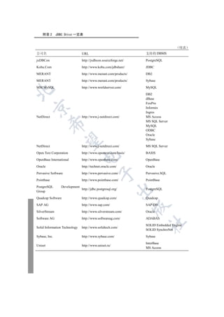 附录 2       JDBC Driver 一览表


                                                                                     续表
公司名                             URL                               支持的 DBMS

jxDBCon                         http://jxdbcon.sourceforge.net/   PostgreSQL

Kobu.Com                        http://www.kobu.com/jdbshare/     JDBC

MERANT                          http://www.merant.com/products/   DB2

MERANT                          http://www.merant.com/products/   Sybase

MM.MySQL                        http://www.worldserver.com/       MySQL


                                                                  DB2
                                                                  dBase
                                                                  FoxPro
  

                                                                  Informix
                                                                  Ingres
NetDirect                       http://www.j-netdirect.com/       MS Access
                                                                  MS SQL Server
               

                                                                  MySQL
                                                                  ODBC
                                                                  Oracle
                                                                  Sybase
                

NetDirect                       http://www.j-netdirect.com/       MS SQL Server

Open Text Corporation           http://www.opentext.com/basis/    BASIS
                                      

OpenBase International          http://www.openbase.com/          OpenBase

Oracle                          http://technet.oracle.com/        Oracle
                                                  

Pervasive Software              http://www.pervasive.com/         Pervasive.SQL

Pointbase                       http://www.pointbase.com/         PointBase

PostgreSQL        Development
                                http://jdbc.postgresql.org/       PostgreSQL
                                                               

Group

Quadcap Software                http://www.quadcap.com/           Quadcap

SAP AG                          http://www.sap.com/               SAP DB
                                                                  

SilverStream                    http://www.silverstream.com/      Oracle

Software AG                     http://www.softwareag.com/        ADABAS
                                                                           	

                                                                  SOLID Embedded Engine
Solid Information Technology    http://www.solidtech.com/
                                                                  SOLID SynchroNet

Sybase, Inc.                    http://www.sybase.com/            Sybase

                                                                  InterBase
Uniset                          http://www.uniset.ru/
                                                                  MS Access
 