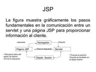 JSP La figura muestra gráficamente los pasos fundamentales en la comunicación entre un servlet y una página JSP para proporcionar información al cliente. Navegador Página JSP Servlet Objeto  Sesión Pasa la respuesta respuesta Petición Recupera datos del objeto de Sesión Envía la respuesta  Procesa la petición Guarda el resultado en el objeto Sesión  