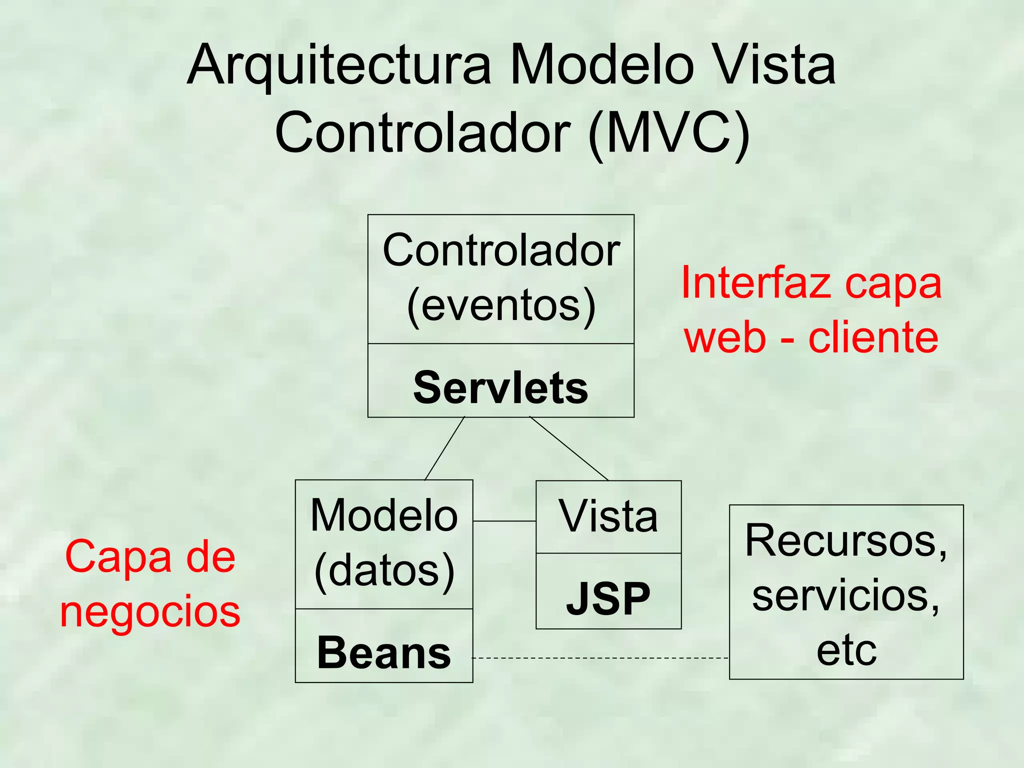 Arquitectura Modelo Vista Controlador (MVC) Interfaz capa web - cliente Capa de negocios Recursos, servicios, etc Controlador (eventos) Servlets Vista JSP Modelo (datos) Beans 