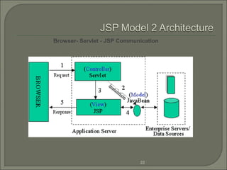 Browser- Servlet - JSP Communication

22

 