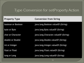 Property Type

Conversion from String

boolean or Boolean

java.lang.Boolean.valueOf (String)

byte or Byte

java.lang.Byte.valueOf (String)

char or Character

java.lang.Character.valueOf (String)

double or Double

java.lang.Double.valueOf (String)

int or Integer

java.lang.Integer.valueOf (String)

float or Float

java.lang.Float.valueOf (String)

long or Long

java.lang.Long.valueOf (String)
79

 