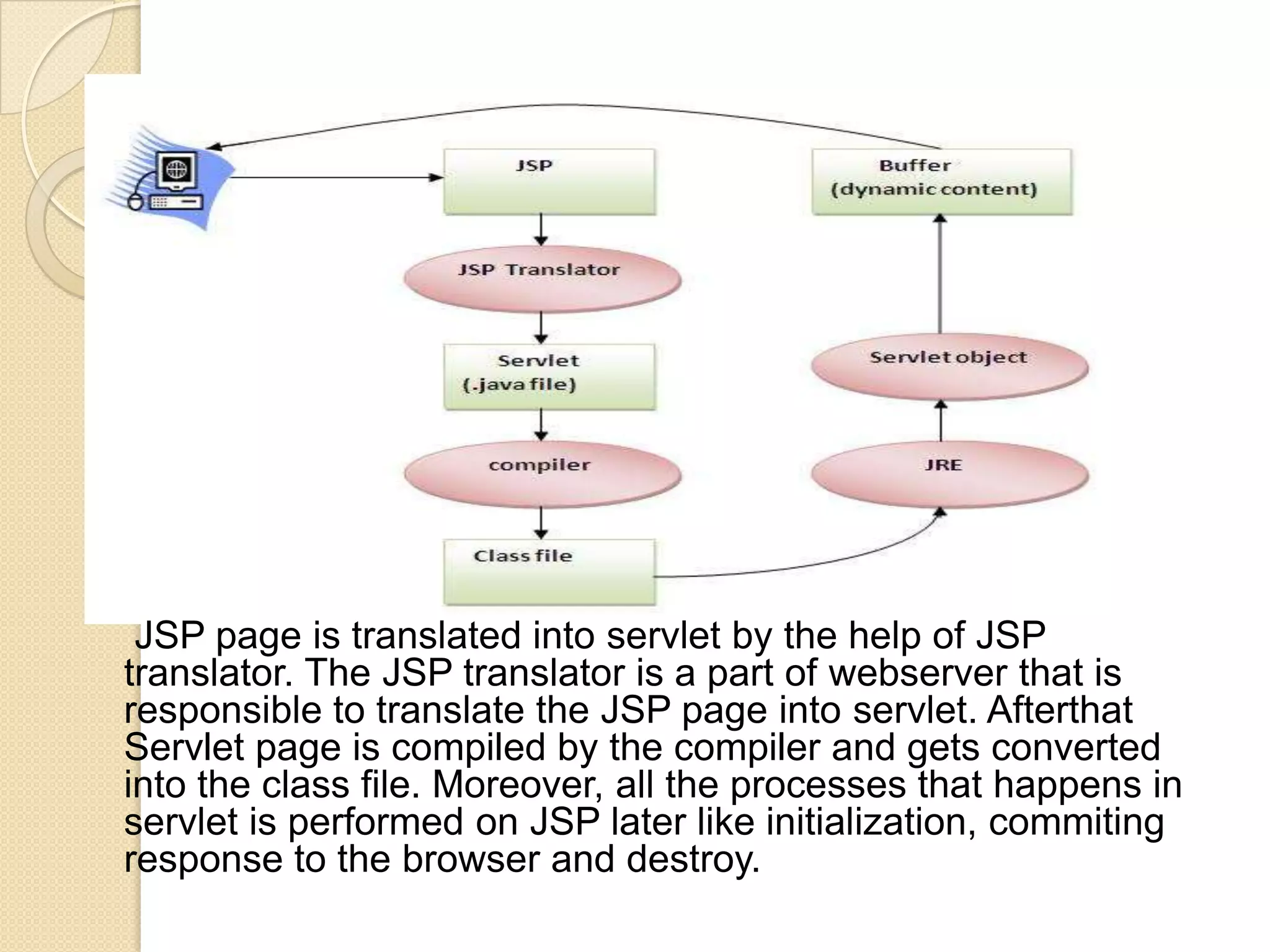 JSP page is translated into servlet by the help of JSP translator. The JSP translator is a part of webserver that is responsible to translate the JSP page into servlet. Afterthat Servlet page is compiled by the compiler and gets converted into the class file. Moreover, all the processes that happens in servlet is performed on JSP later like initialization, commiting response to the browser and destroy. 