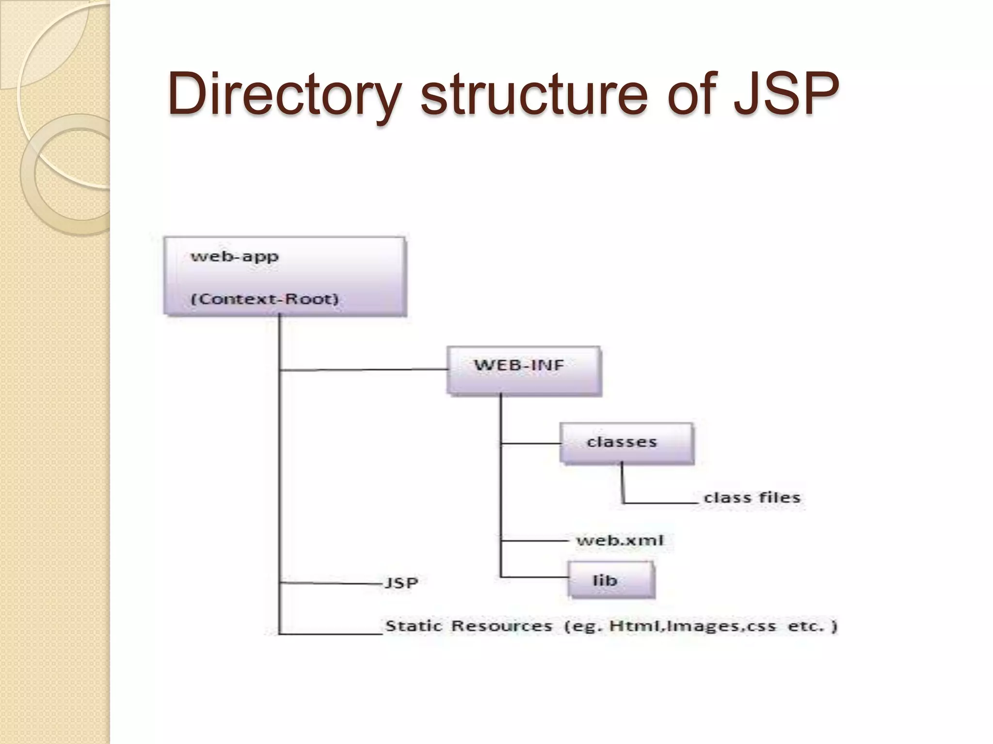 Directory structure of JSP 