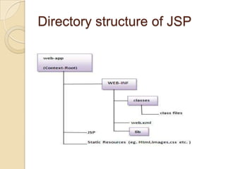 Directory structure of JSP

 