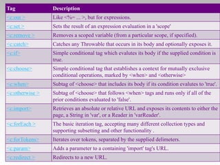 Tag

Description

<c:out >

Like <%= ... >, but for expressions.

<c:set >

Sets the result of an expression evaluation in a 'scope'

<c:remove >

Removes a scoped variable (from a particular scope, if specified).

<c:catch>

Catches any Throwable that occurs in its body and optionally exposes it.

<c:if>

Simple conditional tag which evalutes its body if the supplied condition is
true.

<c:choose>

Simple conditional tag that establishes a context for mutually exclusive
conditional operations, marked by <when> and <otherwise>

<c:when>

Subtag of <choose> that includes its body if its condition evalutes to 'true'.

<c:otherwise >

Subtag of <choose> that follows <when> tags and runs only if all of the
prior conditions evaluated to 'false'.

<c:import>

Retrieves an absolute or relative URL and exposes its contents to either the
page, a String in 'var', or a Reader in 'varReader'.

<c:forEach >

The basic iteration tag, accepting many different collection types and
supporting subsetting and other functionality .

<c:forTokens>

Iterates over tokens, separated by the supplied delimeters.

<c:param>

Adds a parameter to a containing 'import' tag's URL.

<c:redirect >

Redirects to a new URL.

 